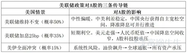 By Huang Liming, Chief Analyst In July, tech stocks suffered a violent sell-off. Even with the sharp rebound on the last day of the month, 54 individual stocks posted declines exceeding 50% over the past month. With August about to open, everyone is asking the same question: Is this the beginning of a major market bottom, or the start of another leg down? Introduction: A Journey from Heaven to Hell—and Now Confusion At 3 p.m. on July 31, the A-share market closed. The STAR 50 Index rose 2.99%, and the ChiNext Index gained 3.06%—seemingly a solid rebound day. But if you’ve seen the intraday chart, you’d know just how suffocating that day really was. That day, the STAR 50 Index peaked at 1,731 points (up 8.99%) before closing at 1,636 points—a nearly 6-percentage-point intraday pullback. The ChiNext Index retreated from a high of +6.79% to close at +3.06%. AI application-related stocks surged en masse—Kunlun Tech, Chinese Online, Yidiantianxia, BlueFocus, Foxit Software, and Hongjing Technology all locked in 20% daily trading limits. Meanwhile, memory hardware stocks told a different story: Puyaa Semiconductor slid from its 20% limit-up price to finish barely up 0.5%. Many tech names saw intraday gains reverse into losses of over 10% by the close; Demingli was even more dramatic—it went from hitting the upside limit straight to closing down 1.06%, making it one of the very few stocks in the entire market to finish lower amid a broad-based rebound. On the same day, within the same tech sector, upstream and downstream segments moved in completely opposite directions. This wasn’t a rebound. Nor was it a crash. This was—money moving elsewhere. In the early hours of the same day, Micron Technology's stock...