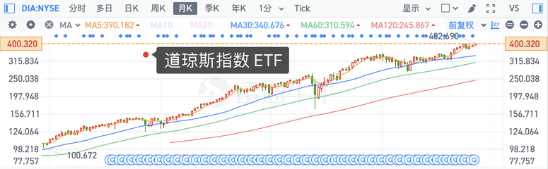 掌握這些 ETF，輕鬆交易聯儲局減息和特朗普當選