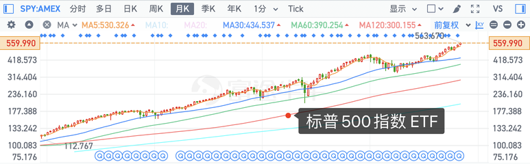 掌握這些 ETF，輕鬆交易聯儲局減息和特朗普當選