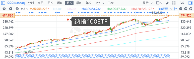 掌握這些 ETF，輕鬆交易聯儲局減息和特朗普當選
