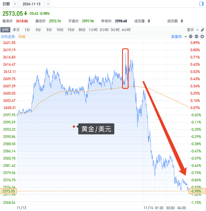 After the CPI is announced, will the Fed hold interest rates steady in December? The market doesn't think so!