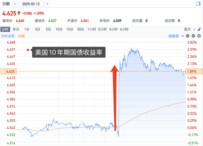CPI 數據意外爆表！通脹到底如何影響美股、美債、黃金？