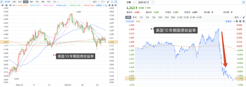 鮑威爾鴿派救市，美股美債黃金全線上漲！接下來如何佈局？