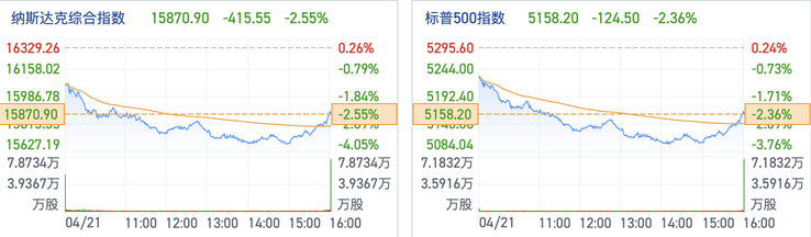 對沖美股最好的資產——黃金！美股多慘淡，黃金就有多瘋狂！