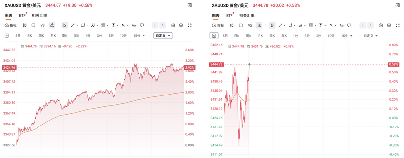 對沖美股最好的資產——黃金！美股多慘淡，黃金就有多瘋狂！