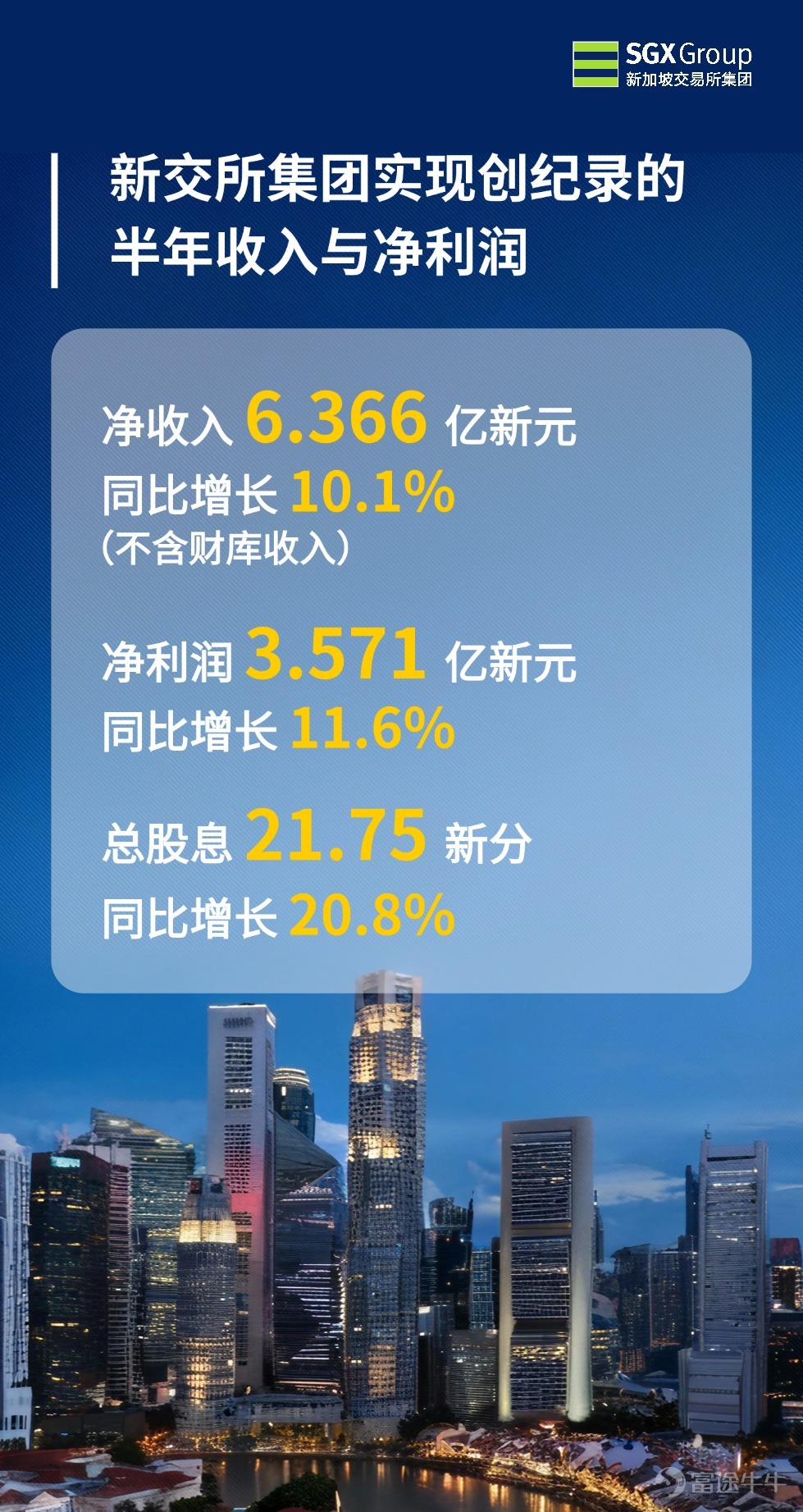 Singapore Exchange (hereinafter referred to as 'SGX Group') today announced its H1 FY2026 financial results, achieving record half-year revenue and net profit. This highlights the advantages of its multi-asset strategy in supporting investors to navigate global market uncertainties. Net revenue for H1 FY2026 (excluding treasury income) increased by 10.1% year-on-year to SGD 636.6 million (SGD 578.0 million); adjusted net profit grew by 11.6% year-on-year to SGD 357.1 million (SGD 320.1 million). Adjusted EBITDA rose by 9.2% to SGD 466.2 million (SGD 426.9 million), with adjusted earnings per share at 33.4 Singapore cents (29.9 Singapore cents). The Board has proposed an interim quarterly dividend of 11.0 Singapore cents per share (9.0 Singapore cents), payable on February 24, 2026. Consequently, the total dividend for H1 FY2026 amounts to 21.75 Singapore cents per share (18.0 Singapore cents), representing a year-on-year increase of 20.8%. Loh Boon Chye, CEO of Singapore Exchange Group, stated: 'Thanks to the continued growth of our multi-asset business, SGX has achieved its strongest half-year performance ever. Our trusted platform has demonstrated resilience, helping market participants diversify their investments and manage risks effectively amidst challenging global conditions. We remain confident in achieving our mid-term revenue growth target of 6% to 8%, while delivering sustainable returns to shareholders...'