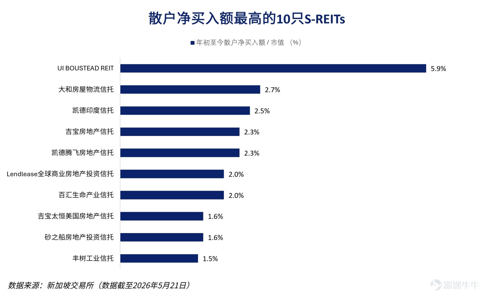 新加坡房地產投資信託基金(S-REITs)對投資者的吸引力主要來自租金收益,以分紅爲主的投資回報成爲重要支撐,而估值則隨利率與融資條件的變化而調整。S-REITs收益表現主要取決於入駐率及續約租金調整率,而價格走勢則反映資本成本的變化,以及相對無風險利率的收益率價差。基於上述特徵,投資者更青睞可提前預判的收益。 近期散戶資金持續流入S-REITs板塊,印證了上述投資邏輯。常態化的投資者簡介也是該板塊的突出優勢。截至2026年5月21日,該板塊已錄得約9.25億新元的散戶淨買入額,約爲2025年全年散戶淨買入額的兩倍。 放眼整個板塊,散戶資金流向與近期業績呈現中度負相關:獲散戶淨買入最多的10只S-REITs總回報率平均下跌約8%,而淨賣出最多的股票平均跌幅約爲4%。這反映出在部分情況下,散戶投資者傾向於在表現落後的股票中佈局,以期獲得反彈機會,同時減持相對更具韌性的股票;而在另一些情況下,買入行爲也體現了基本面,包括收入的可見性和入駐率改善。 UI Boustead REIT 是目前最新上市的S-REIT。該信託累計完成續約及新簽約租...