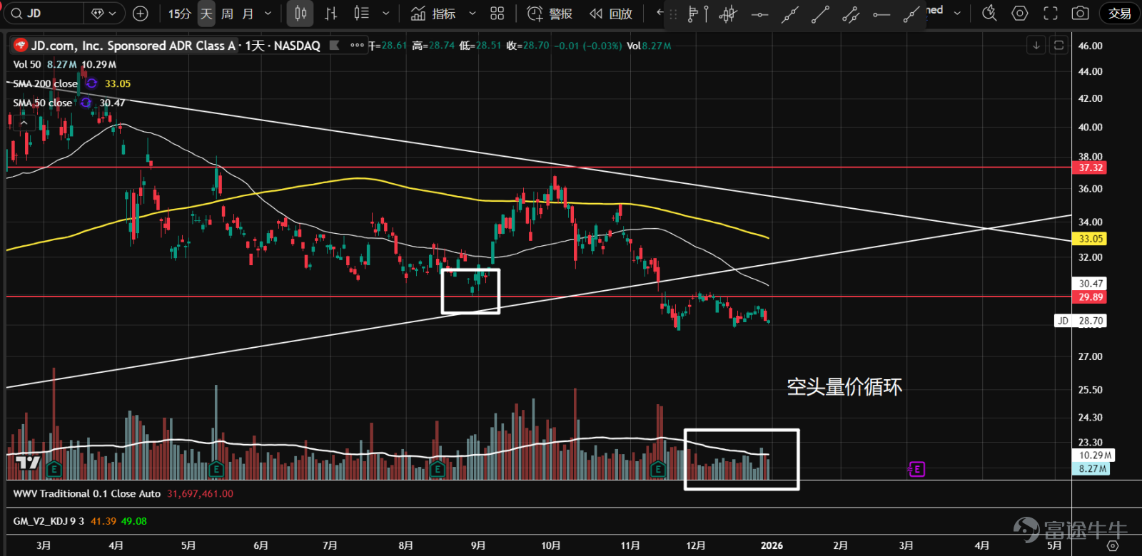 1、 $Alibaba (BABA.US)$ The stock is undergoing a triangle consolidation and has found support at the 50% retracement level of the previous trend. Currently, the price is experiencing narrow-range fluctuations with diminishing volume near the apex, showing no clear signs of a breakout due to insufficient demand, which suggests a potential downward breakout.  2、 $Baidu (BIDU.US)$ Since October, the stock has been trapped in a range-bound movement and is currently facing resistance around the gap at 132. The price failed to break through despite higher trading volumes, resulting in an upper shadow before retreating. If it falls back into the value area, the sideways movement may continue.  3、 $Bilibili (BILI.US)$ The stock has again approached support near the 24.35 axis, which also corresponds to the upper boundary of the value area (VAH) from July to September. Compared to the first decline toward this level in November, trading volumes have significantly contracted, suggesting that the market may stabilize gradually going forward.  4、 $Futu Holdings Ltd (FUTU.US)$ Since August, the stock has entered a horizontal consolidation phase, forming a P-shaped volume distribution indicating increased divergence between buyers and sellers at higher levels. The current price hovers near the control point of volume (orange line), showing unclear directionality; overall volumes are gradually declining, implying potential accumulation.  5、 $PDD Holdings (PDD.US)$ In 2024, the stock entered a large consolidation range. In mid-to-late December, there was a false breakout with high volume near the 109.45 axis within the range. Yesterday, the price retested support, closing with a long lower shadow and significantly reduced volume. A second test...