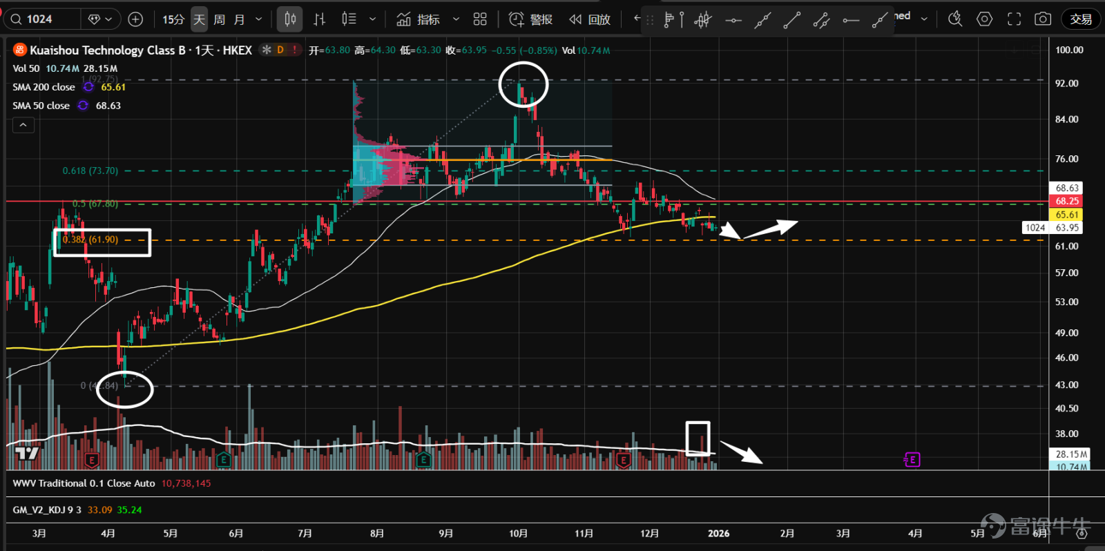 1、 $Alibaba (BABA.US)$ The stock is undergoing a triangle consolidation and has found support at the 50% retracement level of the previous trend. Currently, the price is experiencing narrow-range fluctuations with diminishing volume near the apex, showing no clear signs of a breakout due to insufficient demand, which suggests a potential downward breakout.  2、 $Baidu (BIDU.US)$ Since October, the stock has been trapped in a range-bound movement and is currently facing resistance around the gap at 132. The price failed to break through despite higher trading volumes, resulting in an upper shadow before retreating. If it falls back into the value area, the sideways movement may continue.  3、 $Bilibili (BILI.US)$ The stock has again approached support near the 24.35 axis, which also corresponds to the upper boundary of the value area (VAH) from July to September. Compared to the first decline toward this level in November, trading volumes have significantly contracted, suggesting that the market may stabilize gradually going forward.  4、 $Futu Holdings Ltd (FUTU.US)$ Since August, the stock has entered a horizontal consolidation phase, forming a P-shaped volume distribution indicating increased divergence between buyers and sellers at higher levels. The current price hovers near the control point of volume (orange line), showing unclear directionality; overall volumes are gradually declining, implying potential accumulation.  5、 $PDD Holdings (PDD.US)$ In 2024, the stock entered a large consolidation range. In mid-to-late December, there was a false breakout with high volume near the 109.45 axis within the range. Yesterday, the price retested support, closing with a long lower shadow and significantly reduced volume. A second test...