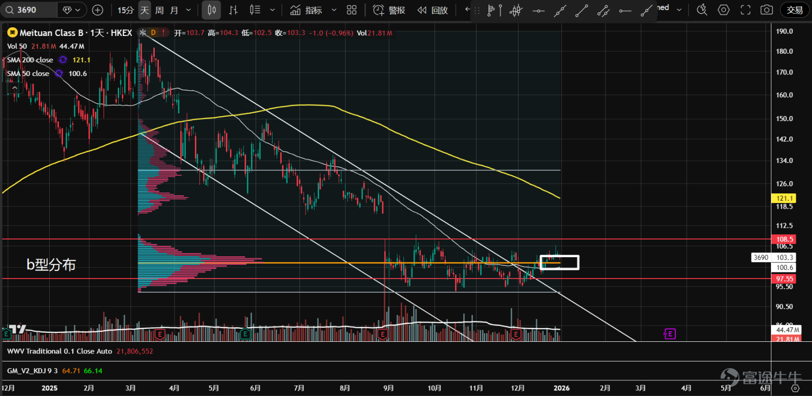1、 $Alibaba (BABA.US)$ The stock is undergoing a triangle consolidation and has found support at the 50% retracement level of the previous trend. Currently, the price is experiencing narrow-range fluctuations with diminishing volume near the apex, showing no clear signs of a breakout due to insufficient demand, which suggests a potential downward breakout.  2、 $Baidu (BIDU.US)$ Since October, the stock has been trapped in a range-bound movement and is currently facing resistance around the gap at 132. The price failed to break through despite higher trading volumes, resulting in an upper shadow before retreating. If it falls back into the value area, the sideways movement may continue.  3、 $Bilibili (BILI.US)$ The stock has again approached support near the 24.35 axis, which also corresponds to the upper boundary of the value area (VAH) from July to September. Compared to the first decline toward this level in November, trading volumes have significantly contracted, suggesting that the market may stabilize gradually going forward.  4、 $Futu Holdings Ltd (FUTU.US)$ Since August, the stock has entered a horizontal consolidation phase, forming a P-shaped volume distribution indicating increased divergence between buyers and sellers at higher levels. The current price hovers near the control point of volume (orange line), showing unclear directionality; overall volumes are gradually declining, implying potential accumulation.  5、 $PDD Holdings (PDD.US)$ In 2024, the stock entered a large consolidation range. In mid-to-late December, there was a false breakout with high volume near the 109.45 axis within the range. Yesterday, the price retested support, closing with a long lower shadow and significantly reduced volume. A second test...