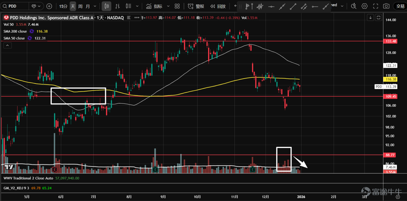 1、 $Alibaba (BABA.US)$ The stock is undergoing a triangle consolidation and has found support at the 50% retracement level of the previous trend. Currently, the price is experiencing narrow-range fluctuations with diminishing volume near the apex, showing no clear signs of a breakout due to insufficient demand, which suggests a potential downward breakout.  2、 $Baidu (BIDU.US)$ Since October, the stock has been trapped in a range-bound movement and is currently facing resistance around the gap at 132. The price failed to break through despite higher trading volumes, resulting in an upper shadow before retreating. If it falls back into the value area, the sideways movement may continue.  3、 $Bilibili (BILI.US)$ The stock has again approached support near the 24.35 axis, which also corresponds to the upper boundary of the value area (VAH) from July to September. Compared to the first decline toward this level in November, trading volumes have significantly contracted, suggesting that the market may stabilize gradually going forward.  4、 $Futu Holdings Ltd (FUTU.US)$ Since August, the stock has entered a horizontal consolidation phase, forming a P-shaped volume distribution indicating increased divergence between buyers and sellers at higher levels. The current price hovers near the control point of volume (orange line), showing unclear directionality; overall volumes are gradually declining, implying potential accumulation.  5、 $PDD Holdings (PDD.US)$ In 2024, the stock entered a large consolidation range. In mid-to-late December, there was a false breakout with high volume near the 109.45 axis within the range. Yesterday, the price retested support, closing with a long lower shadow and significantly reduced volume. A second test...