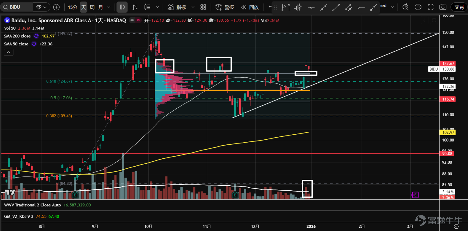 1、 $Alibaba (BABA.US)$ The stock is undergoing a triangle consolidation and has found support at the 50% retracement level of the previous trend. Currently, the price is experiencing narrow-range fluctuations with diminishing volume near the apex, showing no clear signs of a breakout due to insufficient demand, which suggests a potential downward breakout.  2、 $Baidu (BIDU.US)$ Since October, the stock has been trapped in a range-bound movement and is currently facing resistance around the gap at 132. The price failed to break through despite higher trading volumes, resulting in an upper shadow before retreating. If it falls back into the value area, the sideways movement may continue.  3、 $Bilibili (BILI.US)$ The stock has again approached support near the 24.35 axis, which also corresponds to the upper boundary of the value area (VAH) from July to September. Compared to the first decline toward this level in November, trading volumes have significantly contracted, suggesting that the market may stabilize gradually going forward.  4、 $Futu Holdings Ltd (FUTU.US)$ Since August, the stock has entered a horizontal consolidation phase, forming a P-shaped volume distribution indicating increased divergence between buyers and sellers at higher levels. The current price hovers near the control point of volume (orange line), showing unclear directionality; overall volumes are gradually declining, implying potential accumulation.  5、 $PDD Holdings (PDD.US)$ In 2024, the stock entered a large consolidation range. In mid-to-late December, there was a false breakout with high volume near the 109.45 axis within the range. Yesterday, the price retested support, closing with a long lower shadow and significantly reduced volume. A second test...