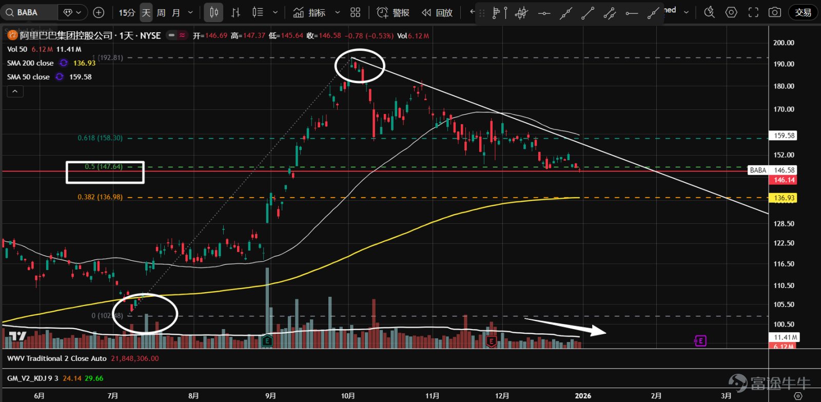 1、 $Alibaba (BABA.US)$ The stock is undergoing a triangle consolidation and has found support at the 50% retracement level of the previous trend. Currently, the price is experiencing narrow-range fluctuations with diminishing volume near the apex, showing no clear signs of a breakout due to insufficient demand, which suggests a potential downward breakout.  2、 $Baidu (BIDU.US)$ Since October, the stock has been trapped in a range-bound movement and is currently facing resistance around the gap at 132. The price failed to break through despite higher trading volumes, resulting in an upper shadow before retreating. If it falls back into the value area, the sideways movement may continue.  3、 $Bilibili (BILI.US)$ The stock has again approached support near the 24.35 axis, which also corresponds to the upper boundary of the value area (VAH) from July to September. Compared to the first decline toward this level in November, trading volumes have significantly contracted, suggesting that the market may stabilize gradually going forward.  4、 $Futu Holdings Ltd (FUTU.US)$ Since August, the stock has entered a horizontal consolidation phase, forming a P-shaped volume distribution indicating increased divergence between buyers and sellers at higher levels. The current price hovers near the control point of volume (orange line), showing unclear directionality; overall volumes are gradually declining, implying potential accumulation.  5、 $PDD Holdings (PDD.US)$ In 2024, the stock entered a large consolidation range. In mid-to-late December, there was a false breakout with high volume near the 109.45 axis within the range. Yesterday, the price retested support, closing with a long lower shadow and significantly reduced volume. A second test...