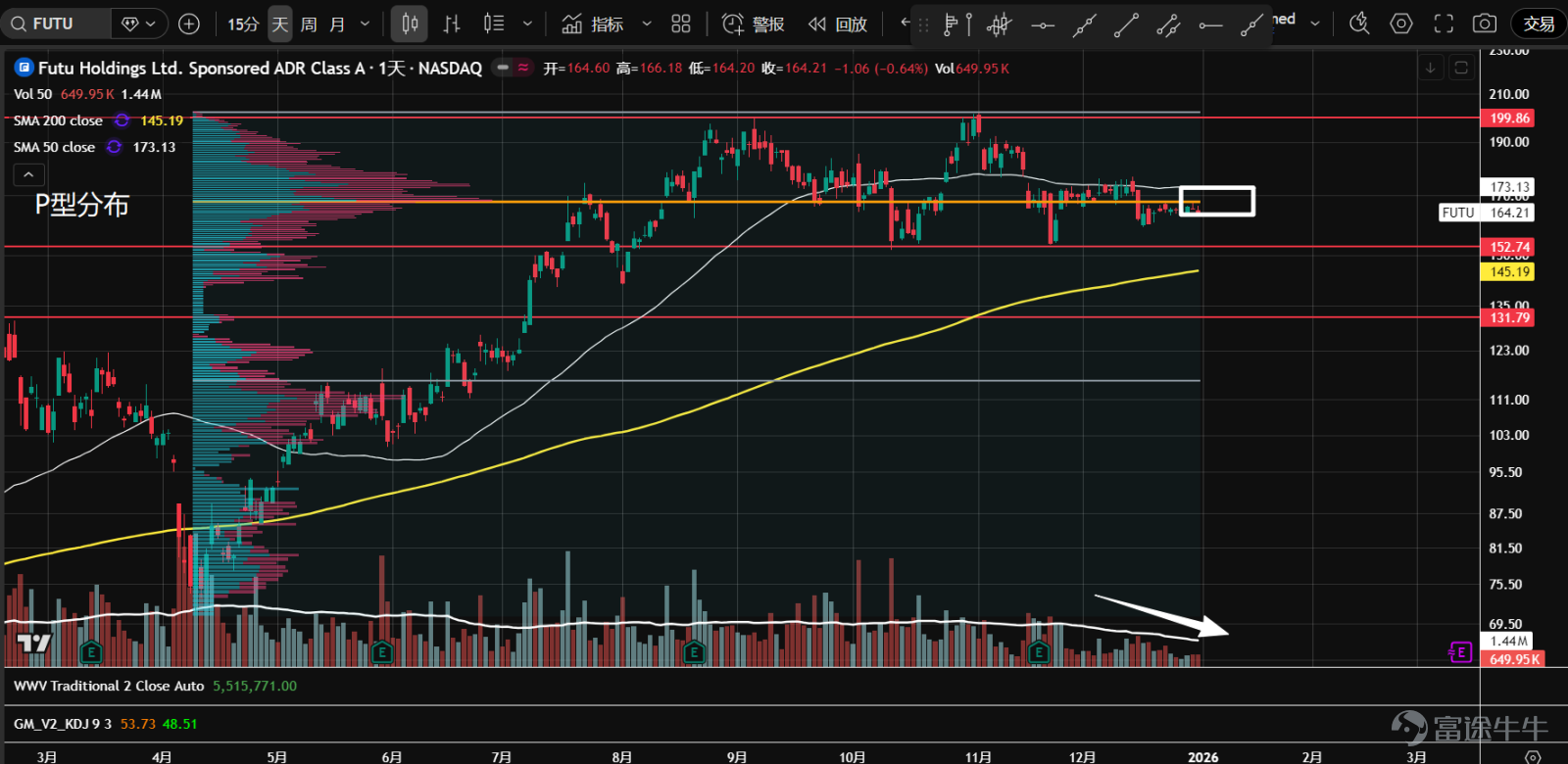 1、 $Alibaba (BABA.US)$ The stock is undergoing a triangle consolidation and has found support at the 50% retracement level of the previous trend. Currently, the price is experiencing narrow-range fluctuations with diminishing volume near the apex, showing no clear signs of a breakout due to insufficient demand, which suggests a potential downward breakout.  2、 $Baidu (BIDU.US)$ Since October, the stock has been trapped in a range-bound movement and is currently facing resistance around the gap at 132. The price failed to break through despite higher trading volumes, resulting in an upper shadow before retreating. If it falls back into the value area, the sideways movement may continue.  3、 $Bilibili (BILI.US)$ The stock has again approached support near the 24.35 axis, which also corresponds to the upper boundary of the value area (VAH) from July to September. Compared to the first decline toward this level in November, trading volumes have significantly contracted, suggesting that the market may stabilize gradually going forward.  4、 $Futu Holdings Ltd (FUTU.US)$ Since August, the stock has entered a horizontal consolidation phase, forming a P-shaped volume distribution indicating increased divergence between buyers and sellers at higher levels. The current price hovers near the control point of volume (orange line), showing unclear directionality; overall volumes are gradually declining, implying potential accumulation.  5、 $PDD Holdings (PDD.US)$ In 2024, the stock entered a large consolidation range. In mid-to-late December, there was a false breakout with high volume near the 109.45 axis within the range. Yesterday, the price retested support, closing with a long lower shadow and significantly reduced volume. A second test...