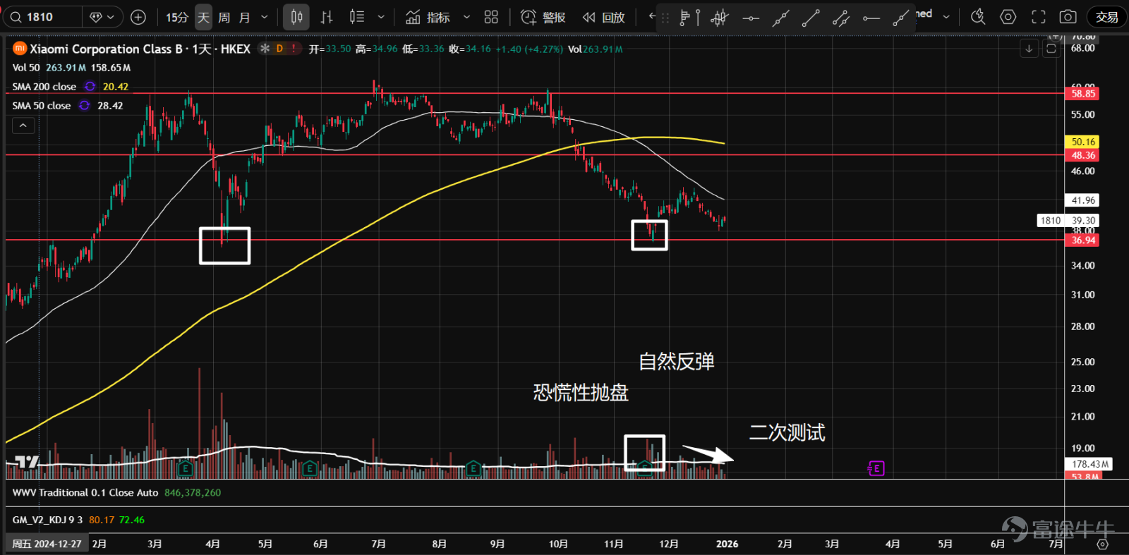 1、 $Alibaba (BABA.US)$ The stock is undergoing a triangle consolidation and has found support at the 50% retracement level of the previous trend. Currently, the price is experiencing narrow-range fluctuations with diminishing volume near the apex, showing no clear signs of a breakout due to insufficient demand, which suggests a potential downward breakout.  2、 $Baidu (BIDU.US)$ Since October, the stock has been trapped in a range-bound movement and is currently facing resistance around the gap at 132. The price failed to break through despite higher trading volumes, resulting in an upper shadow before retreating. If it falls back into the value area, the sideways movement may continue.  3、 $Bilibili (BILI.US)$ The stock has again approached support near the 24.35 axis, which also corresponds to the upper boundary of the value area (VAH) from July to September. Compared to the first decline toward this level in November, trading volumes have significantly contracted, suggesting that the market may stabilize gradually going forward.  4、 $Futu Holdings Ltd (FUTU.US)$ Since August, the stock has entered a horizontal consolidation phase, forming a P-shaped volume distribution indicating increased divergence between buyers and sellers at higher levels. The current price hovers near the control point of volume (orange line), showing unclear directionality; overall volumes are gradually declining, implying potential accumulation.  5、 $PDD Holdings (PDD.US)$ In 2024, the stock entered a large consolidation range. In mid-to-late December, there was a false breakout with high volume near the 109.45 axis within the range. Yesterday, the price retested support, closing with a long lower shadow and significantly reduced volume. A second test...