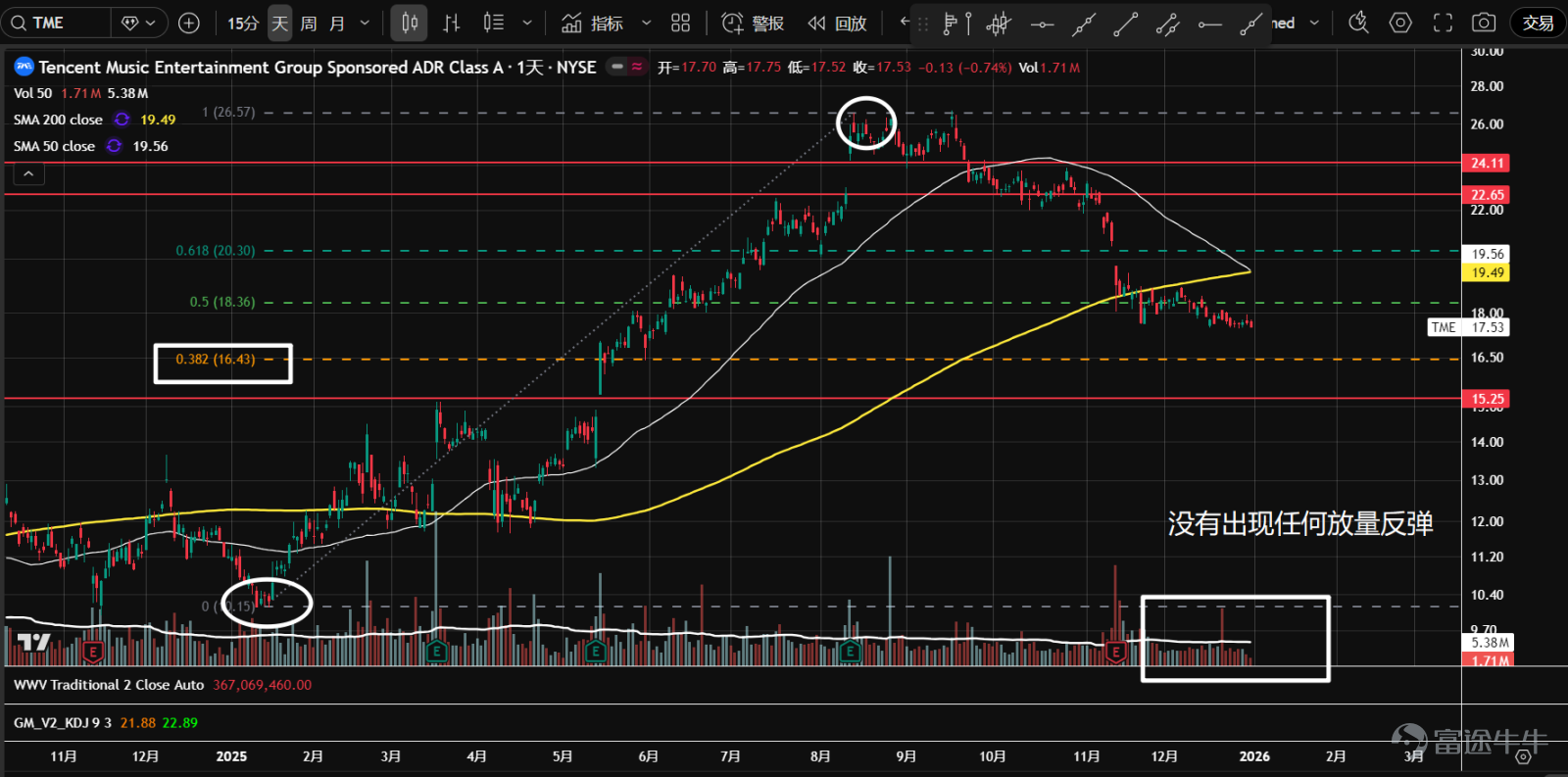 1、 $Alibaba (BABA.US)$ The stock is undergoing a triangle consolidation and has found support at the 50% retracement level of the previous trend. Currently, the price is experiencing narrow-range fluctuations with diminishing volume near the apex, showing no clear signs of a breakout due to insufficient demand, which suggests a potential downward breakout.  2、 $Baidu (BIDU.US)$ Since October, the stock has been trapped in a range-bound movement and is currently facing resistance around the gap at 132. The price failed to break through despite higher trading volumes, resulting in an upper shadow before retreating. If it falls back into the value area, the sideways movement may continue.  3、 $Bilibili (BILI.US)$ The stock has again approached support near the 24.35 axis, which also corresponds to the upper boundary of the value area (VAH) from July to September. Compared to the first decline toward this level in November, trading volumes have significantly contracted, suggesting that the market may stabilize gradually going forward.  4、 $Futu Holdings Ltd (FUTU.US)$ Since August, the stock has entered a horizontal consolidation phase, forming a P-shaped volume distribution indicating increased divergence between buyers and sellers at higher levels. The current price hovers near the control point of volume (orange line), showing unclear directionality; overall volumes are gradually declining, implying potential accumulation.  5、 $PDD Holdings (PDD.US)$ In 2024, the stock entered a large consolidation range. In mid-to-late December, there was a false breakout with high volume near the 109.45 axis within the range. Yesterday, the price retested support, closing with a long lower shadow and significantly reduced volume. A second test...