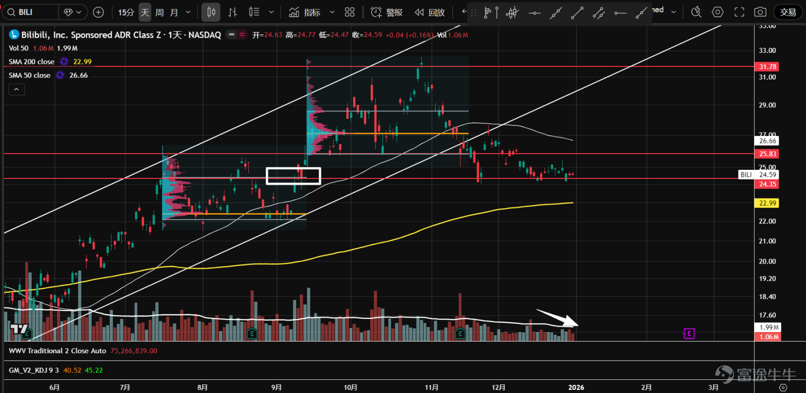 1、 $Alibaba (BABA.US)$ The stock is undergoing a triangle consolidation and has found support at the 50% retracement level of the previous trend. Currently, the price is experiencing narrow-range fluctuations with diminishing volume near the apex, showing no clear signs of a breakout due to insufficient demand, which suggests a potential downward breakout.  2、 $Baidu (BIDU.US)$ Since October, the stock has been trapped in a range-bound movement and is currently facing resistance around the gap at 132. The price failed to break through despite higher trading volumes, resulting in an upper shadow before retreating. If it falls back into the value area, the sideways movement may continue.  3、 $Bilibili (BILI.US)$ The stock has again approached support near the 24.35 axis, which also corresponds to the upper boundary of the value area (VAH) from July to September. Compared to the first decline toward this level in November, trading volumes have significantly contracted, suggesting that the market may stabilize gradually going forward.  4、 $Futu Holdings Ltd (FUTU.US)$ Since August, the stock has entered a horizontal consolidation phase, forming a P-shaped volume distribution indicating increased divergence between buyers and sellers at higher levels. The current price hovers near the control point of volume (orange line), showing unclear directionality; overall volumes are gradually declining, implying potential accumulation.  5、 $PDD Holdings (PDD.US)$ In 2024, the stock entered a large consolidation range. In mid-to-late December, there was a false breakout with high volume near the 109.45 axis within the range. Yesterday, the price retested support, closing with a long lower shadow and significantly reduced volume. A second test...