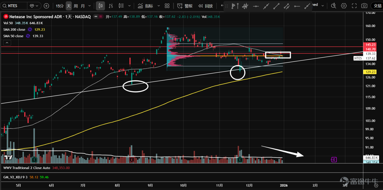1、 $Alibaba (BABA.US)$ The stock is undergoing a triangle consolidation and has found support at the 50% retracement level of the previous trend. Currently, the price is experiencing narrow-range fluctuations with diminishing volume near the apex, showing no clear signs of a breakout due to insufficient demand, which suggests a potential downward breakout.  2、 $Baidu (BIDU.US)$ Since October, the stock has been trapped in a range-bound movement and is currently facing resistance around the gap at 132. The price failed to break through despite higher trading volumes, resulting in an upper shadow before retreating. If it falls back into the value area, the sideways movement may continue.  3、 $Bilibili (BILI.US)$ The stock has again approached support near the 24.35 axis, which also corresponds to the upper boundary of the value area (VAH) from July to September. Compared to the first decline toward this level in November, trading volumes have significantly contracted, suggesting that the market may stabilize gradually going forward.  4、 $Futu Holdings Ltd (FUTU.US)$ Since August, the stock has entered a horizontal consolidation phase, forming a P-shaped volume distribution indicating increased divergence between buyers and sellers at higher levels. The current price hovers near the control point of volume (orange line), showing unclear directionality; overall volumes are gradually declining, implying potential accumulation.  5、 $PDD Holdings (PDD.US)$ In 2024, the stock entered a large consolidation range. In mid-to-late December, there was a false breakout with high volume near the 109.45 axis within the range. Yesterday, the price retested support, closing with a long lower shadow and significantly reduced volume. A second test...