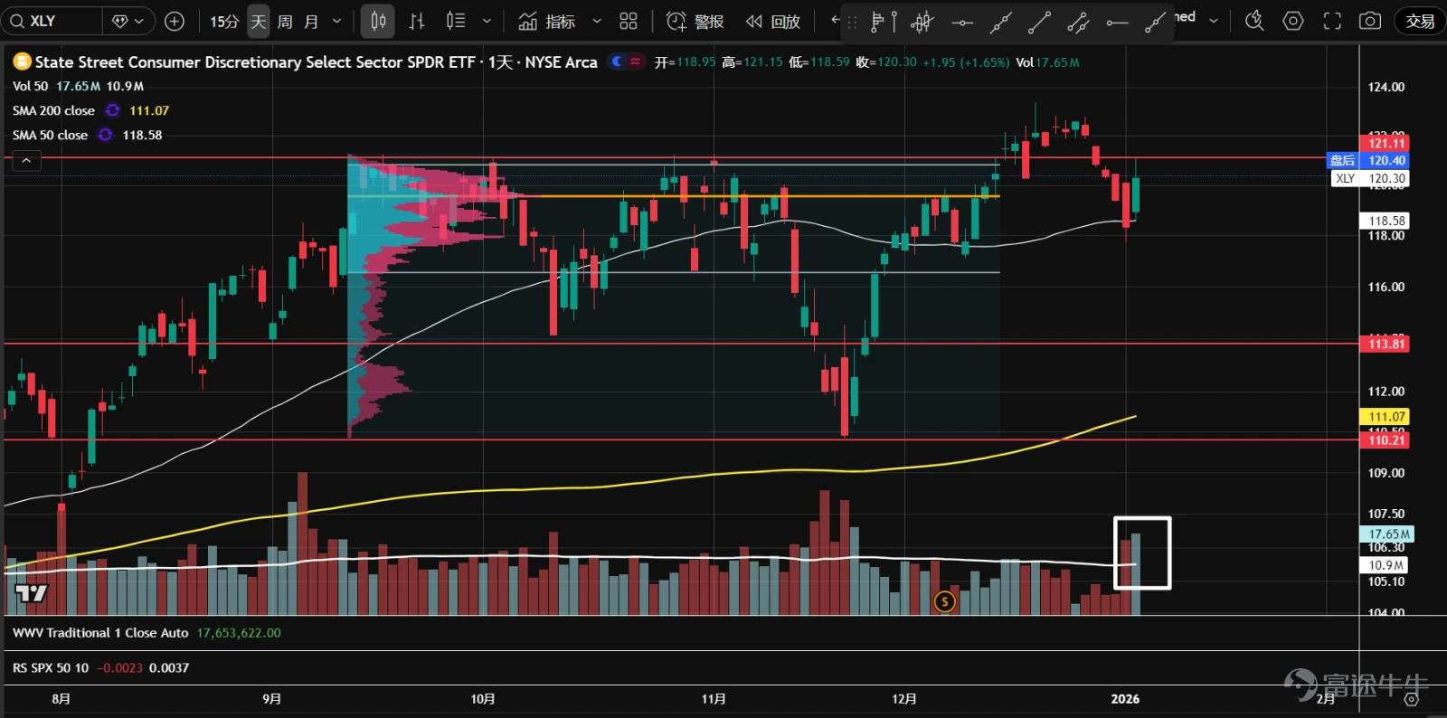 1、房地產 $The Real Estate Select Sector SPDR Fund (XLRE.US)$ 多次向下假突破後,目前回到7月以來的盤整區間。整體成交量不低,多空分歧仍然嚴重,價格在成交量控制點位置(橙線),方向不明,建議觀望。 2、 $金融行業ETF-SPDR (XLF.US)$ 橫盤數月後於12月份突破盤整區間,相對強度一直跑贏標普500。近期縮量回調,測試突破的盤整區間上沿54後,放量上漲創新高,KD在50一帶金叉,標準的上漲突破走勢。 3、 $科技行業精選指數ETF-SPDR (XLK.US)$ 走向三角形尾部夾角位置,即將選擇方向。整體成交量走低,底部抬高,吸籌的可能性大。最近三個交易日不斷放量,K線雖收於低位,但收盤價持平。空頭在努力打壓股價,但向上突破的可能性大。 4、 $通訊服務行業精選指數ETF-SPDR (XLC.US)$ 連續挑戰118一帶的歷史高點阻力,之前一度成交量不足,並出現放量陰線,但沒有跟隨下跌。目前相對強度跑贏標普500,需觀...