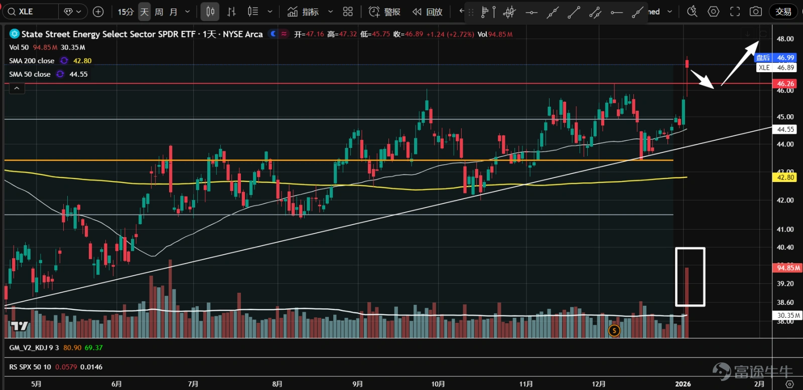 1、房地產 $The Real Estate Select Sector SPDR Fund (XLRE.US)$ 多次向下假突破後,目前回到7月以來的盤整區間。整體成交量不低,多空分歧仍然嚴重,價格在成交量控制點位置(橙線),方向不明,建議觀望。 2、 $金融行業ETF-SPDR (XLF.US)$ 橫盤數月後於12月份突破盤整區間,相對強度一直跑贏標普500。近期縮量回調,測試突破的盤整區間上沿54後,放量上漲創新高,KD在50一帶金叉,標準的上漲突破走勢。 3、 $科技行業精選指數ETF-SPDR (XLK.US)$ 走向三角形尾部夾角位置,即將選擇方向。整體成交量走低,底部抬高,吸籌的可能性大。最近三個交易日不斷放量,K線雖收於低位,但收盤價持平。空頭在努力打壓股價,但向上突破的可能性大。 4、 $通訊服務行業精選指數ETF-SPDR (XLC.US)$ 連續挑戰118一帶的歷史高點阻力,之前一度成交量不足,並出現放量陰線,但沒有跟隨下跌。目前相對強度跑贏標普500,需觀...