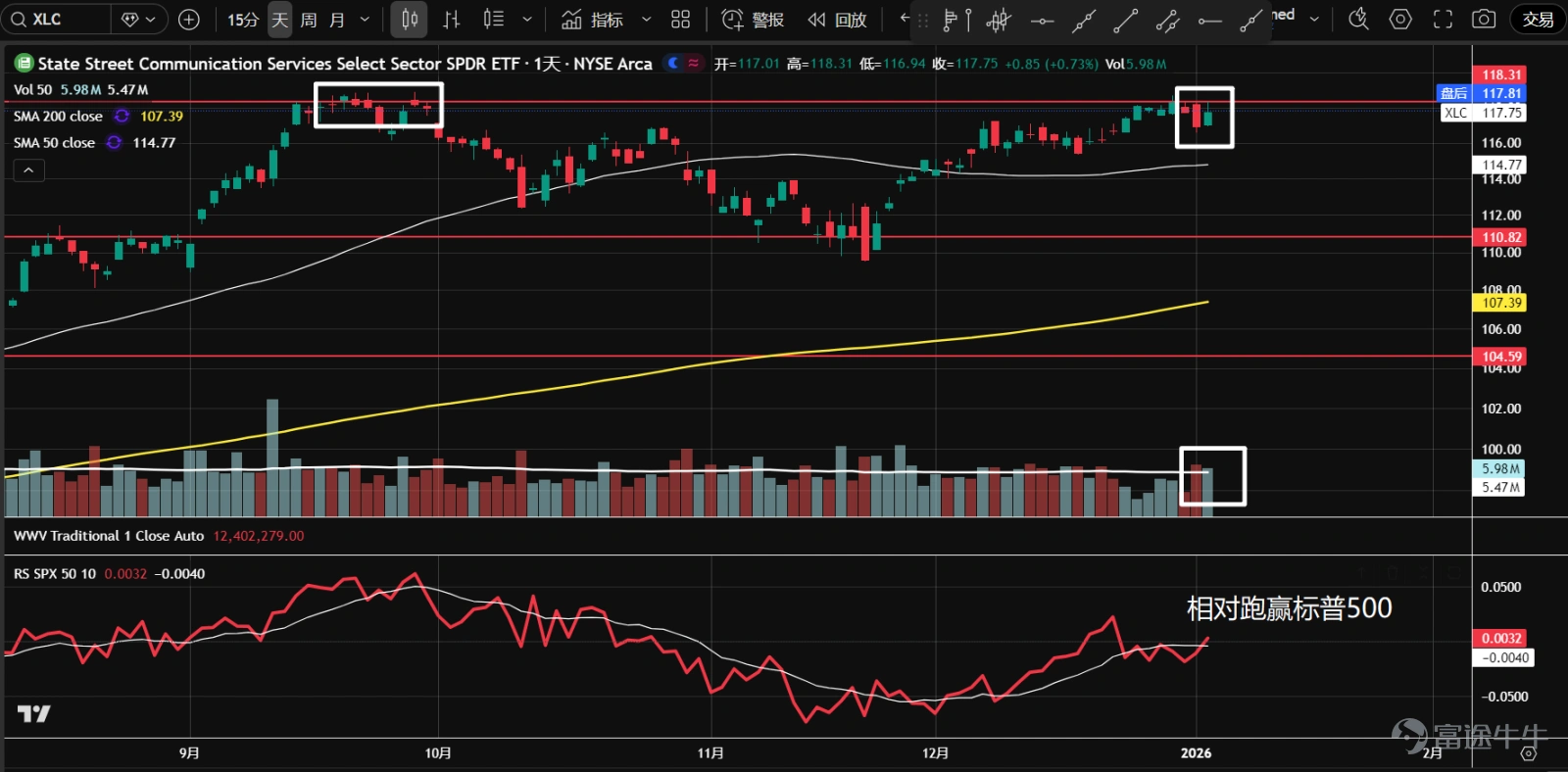1、房地產 $The Real Estate Select Sector SPDR Fund (XLRE.US)$ 多次向下假突破後,目前回到7月以來的盤整區間。整體成交量不低,多空分歧仍然嚴重,價格在成交量控制點位置(橙線),方向不明,建議觀望。 2、 $金融行業ETF-SPDR (XLF.US)$ 橫盤數月後於12月份突破盤整區間,相對強度一直跑贏標普500。近期縮量回調,測試突破的盤整區間上沿54後,放量上漲創新高,KD在50一帶金叉,標準的上漲突破走勢。 3、 $科技行業精選指數ETF-SPDR (XLK.US)$ 走向三角形尾部夾角位置,即將選擇方向。整體成交量走低,底部抬高,吸籌的可能性大。最近三個交易日不斷放量,K線雖收於低位,但收盤價持平。空頭在努力打壓股價,但向上突破的可能性大。 4、 $通訊服務行業精選指數ETF-SPDR (XLC.US)$ 連續挑戰118一帶的歷史高點阻力,之前一度成交量不足,並出現放量陰線,但沒有跟隨下跌。目前相對強度跑贏標普500,需觀...