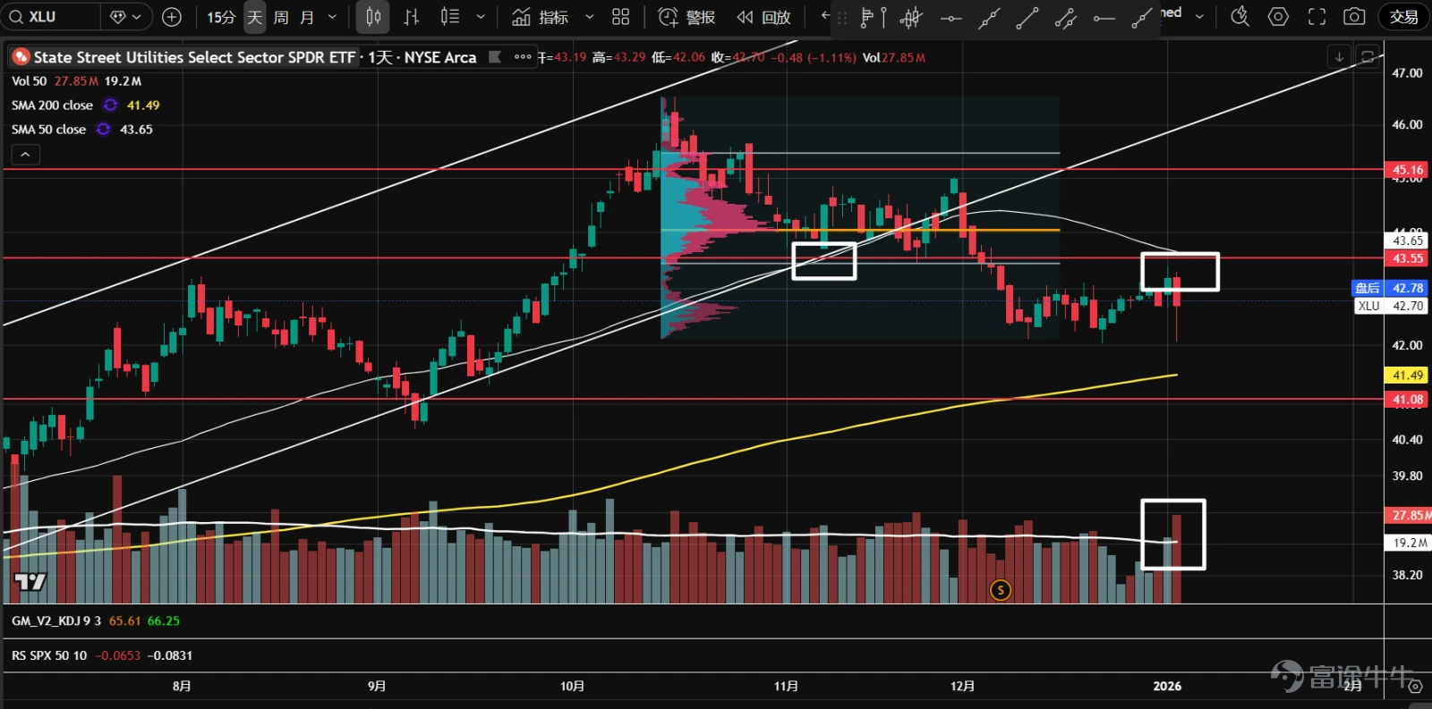 1、房地產 $The Real Estate Select Sector SPDR Fund (XLRE.US)$ 多次向下假突破後,目前回到7月以來的盤整區間。整體成交量不低,多空分歧仍然嚴重,價格在成交量控制點位置(橙線),方向不明,建議觀望。 2、 $金融行業ETF-SPDR (XLF.US)$ 橫盤數月後於12月份突破盤整區間,相對強度一直跑贏標普500。近期縮量回調,測試突破的盤整區間上沿54後,放量上漲創新高,KD在50一帶金叉,標準的上漲突破走勢。 3、 $科技行業精選指數ETF-SPDR (XLK.US)$ 走向三角形尾部夾角位置,即將選擇方向。整體成交量走低,底部抬高,吸籌的可能性大。最近三個交易日不斷放量,K線雖收於低位,但收盤價持平。空頭在努力打壓股價,但向上突破的可能性大。 4、 $通訊服務行業精選指數ETF-SPDR (XLC.US)$ 連續挑戰118一帶的歷史高點阻力,之前一度成交量不足,並出現放量陰線,但沒有跟隨下跌。目前相對強度跑贏標普500,需觀...