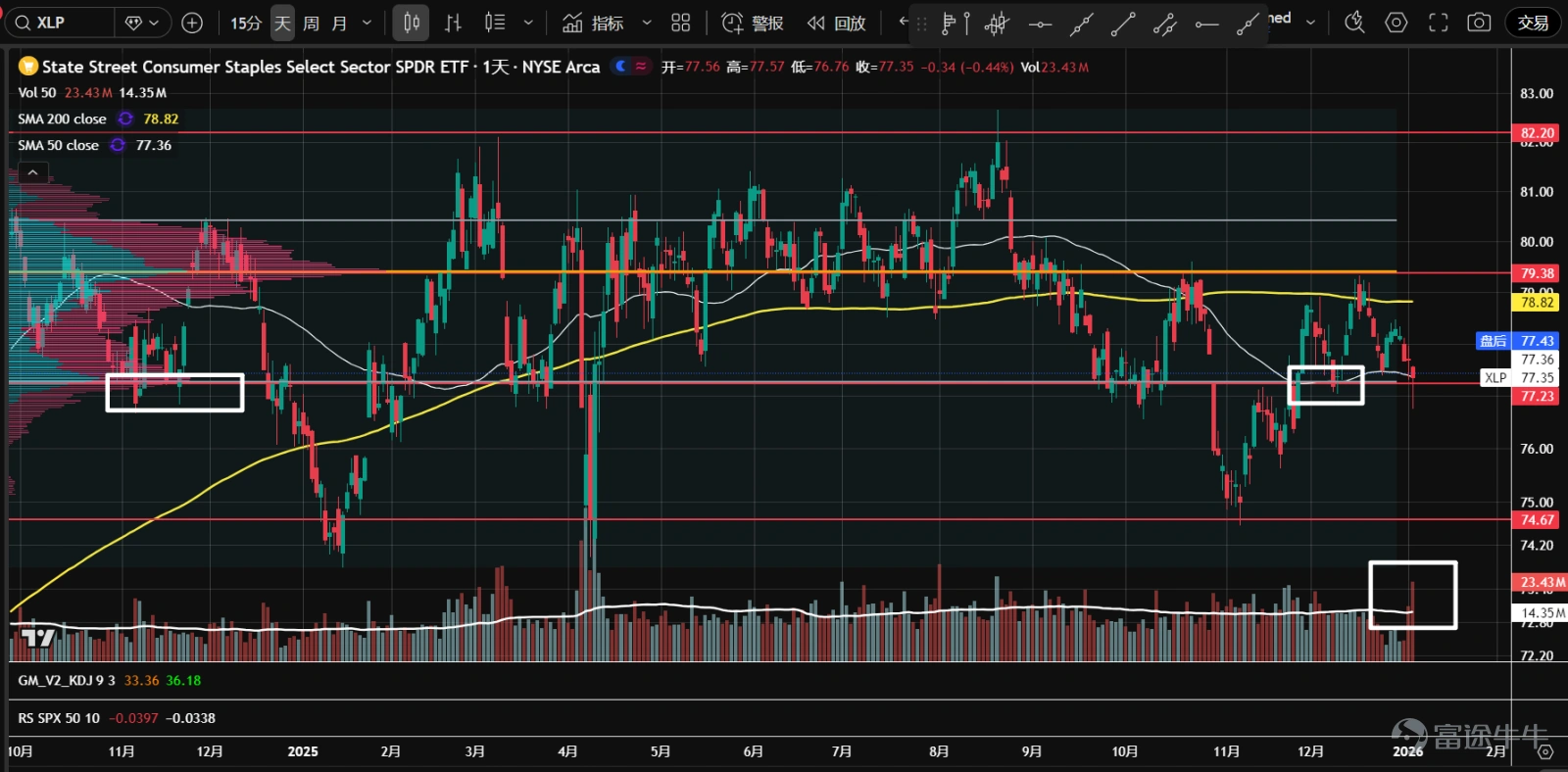 1、房地產 $The Real Estate Select Sector SPDR Fund (XLRE.US)$ 多次向下假突破後,目前回到7月以來的盤整區間。整體成交量不低,多空分歧仍然嚴重,價格在成交量控制點位置(橙線),方向不明,建議觀望。 2、 $金融行業ETF-SPDR (XLF.US)$ 橫盤數月後於12月份突破盤整區間,相對強度一直跑贏標普500。近期縮量回調,測試突破的盤整區間上沿54後,放量上漲創新高,KD在50一帶金叉,標準的上漲突破走勢。 3、 $科技行業精選指數ETF-SPDR (XLK.US)$ 走向三角形尾部夾角位置,即將選擇方向。整體成交量走低,底部抬高,吸籌的可能性大。最近三個交易日不斷放量,K線雖收於低位,但收盤價持平。空頭在努力打壓股價,但向上突破的可能性大。 4、 $通訊服務行業精選指數ETF-SPDR (XLC.US)$ 連續挑戰118一帶的歷史高點阻力,之前一度成交量不足,並出現放量陰線,但沒有跟隨下跌。目前相對強度跑贏標普500,需觀...