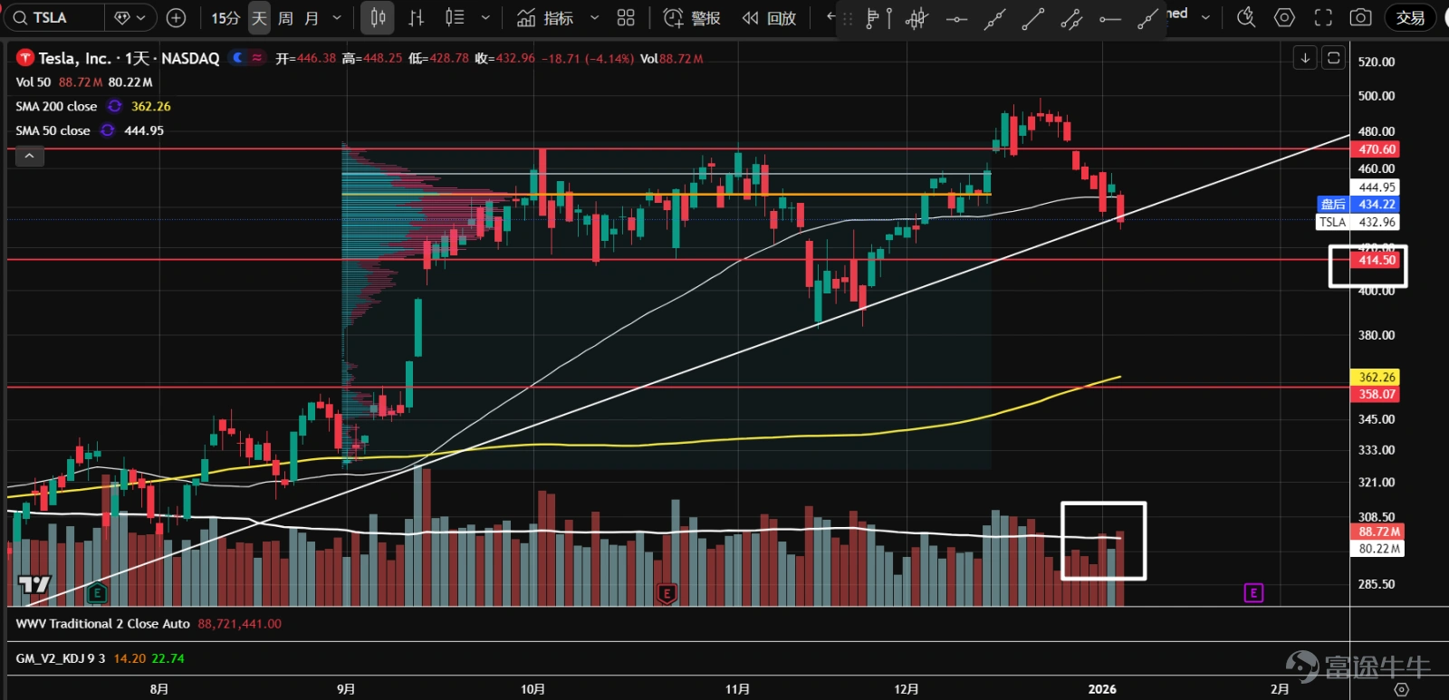 1、七大科技股ETF( $Roundhill Magnificent Seven ETF (MAGS.US)$ )在12月底一度突破價值區間上沿,但因需求不足,已回落至區間內。目前在成交量控制點(橙線)附近震盪,成交量開始放大,建議觀望。 2、 $英偉達 (NVDA.US)$ 橫盤震盪中,目前在挑戰194.5的阻力位。最近成交量持續擴大,雖然K線收陰線且收在低位,但連續幾日收盤價接近,且沒有大幅下跌跟隨,多頭可能正在吸收浮籌。 3、 $微軟 (MSFT.US)$ 再度接近前低477.6一帶的支撐,K線出現早晨之星組合,成交量逐步放大,整體量能小於11月跌到該位置時的表現。可能是二次測試,股價或將企穩。 4、 $蘋果 (AAPL.US)$ 已形成P型成交量分佈。高位盤整以來,一度圍繞成交量控制點(橙線)震盪。最近幾日連續下跌,接近258的軸線位,併到達低成交量節點。成交量在逐步擴大,可能將企穩。 5、 $亞馬遜 (AMZN.US)$ 在盤整區間夾角位置向上放量突破,再度站在235軸線位和價值區間...