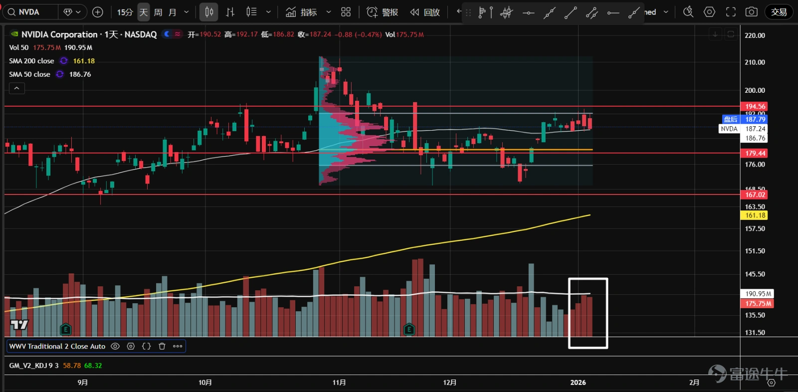 1、七大科技股ETF( $Roundhill Magnificent Seven ETF (MAGS.US)$ )在12月底一度突破價值區間上沿,但因需求不足,已回落至區間內。目前在成交量控制點(橙線)附近震盪,成交量開始放大,建議觀望。 2、 $英偉達 (NVDA.US)$ 橫盤震盪中,目前在挑戰194.5的阻力位。最近成交量持續擴大,雖然K線收陰線且收在低位,但連續幾日收盤價接近,且沒有大幅下跌跟隨,多頭可能正在吸收浮籌。 3、 $微軟 (MSFT.US)$ 再度接近前低477.6一帶的支撐,K線出現早晨之星組合,成交量逐步放大,整體量能小於11月跌到該位置時的表現。可能是二次測試,股價或將企穩。 4、 $蘋果 (AAPL.US)$ 已形成P型成交量分佈。高位盤整以來,一度圍繞成交量控制點(橙線)震盪。最近幾日連續下跌,接近258的軸線位,併到達低成交量節點。成交量在逐步擴大,可能將企穩。 5、 $亞馬遜 (AMZN.US)$ 在盤整區間夾角位置向上放量突破,再度站在235軸線位和價值區間...
