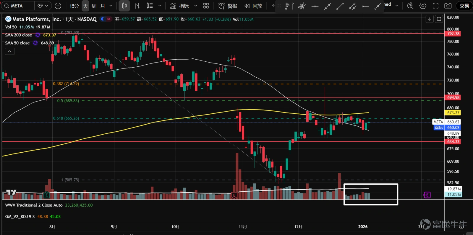 1、七大科技股ETF( $Roundhill Magnificent Seven ETF (MAGS.US)$ )在12月底一度突破價值區間上沿,但因需求不足,已回落至區間內。目前在成交量控制點(橙線)附近震盪,成交量開始放大,建議觀望。 2、 $英偉達 (NVDA.US)$ 橫盤震盪中,目前在挑戰194.5的阻力位。最近成交量持續擴大,雖然K線收陰線且收在低位,但連續幾日收盤價接近,且沒有大幅下跌跟隨,多頭可能正在吸收浮籌。 3、 $微軟 (MSFT.US)$ 再度接近前低477.6一帶的支撐,K線出現早晨之星組合,成交量逐步放大,整體量能小於11月跌到該位置時的表現。可能是二次測試,股價或將企穩。 4、 $蘋果 (AAPL.US)$ 已形成P型成交量分佈。高位盤整以來,一度圍繞成交量控制點(橙線)震盪。最近幾日連續下跌,接近258的軸線位,併到達低成交量節點。成交量在逐步擴大,可能將企穩。 5、 $亞馬遜 (AMZN.US)$ 在盤整區間夾角位置向上放量突破,再度站在235軸線位和價值區間...