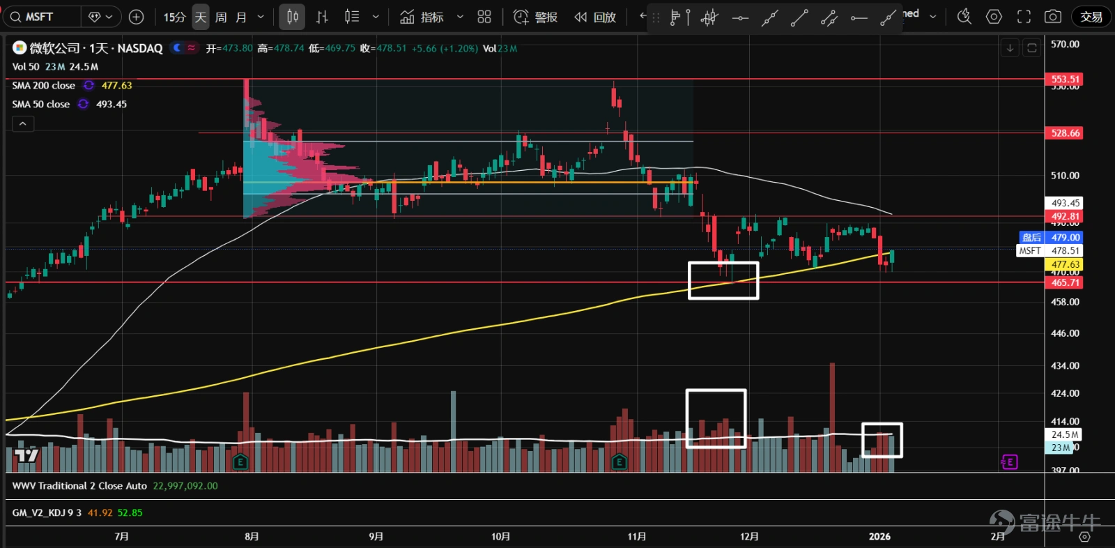 1、七大科技股ETF( $Roundhill Magnificent Seven ETF (MAGS.US)$ )在12月底一度突破價值區間上沿,但因需求不足,已回落至區間內。目前在成交量控制點(橙線)附近震盪,成交量開始放大,建議觀望。 2、 $英偉達 (NVDA.US)$ 橫盤震盪中,目前在挑戰194.5的阻力位。最近成交量持續擴大,雖然K線收陰線且收在低位,但連續幾日收盤價接近,且沒有大幅下跌跟隨,多頭可能正在吸收浮籌。 3、 $微軟 (MSFT.US)$ 再度接近前低477.6一帶的支撐,K線出現早晨之星組合,成交量逐步放大,整體量能小於11月跌到該位置時的表現。可能是二次測試,股價或將企穩。 4、 $蘋果 (AAPL.US)$ 已形成P型成交量分佈。高位盤整以來,一度圍繞成交量控制點(橙線)震盪。最近幾日連續下跌,接近258的軸線位,併到達低成交量節點。成交量在逐步擴大,可能將企穩。 5、 $亞馬遜 (AMZN.US)$ 在盤整區間夾角位置向上放量突破,再度站在235軸線位和價值區間...