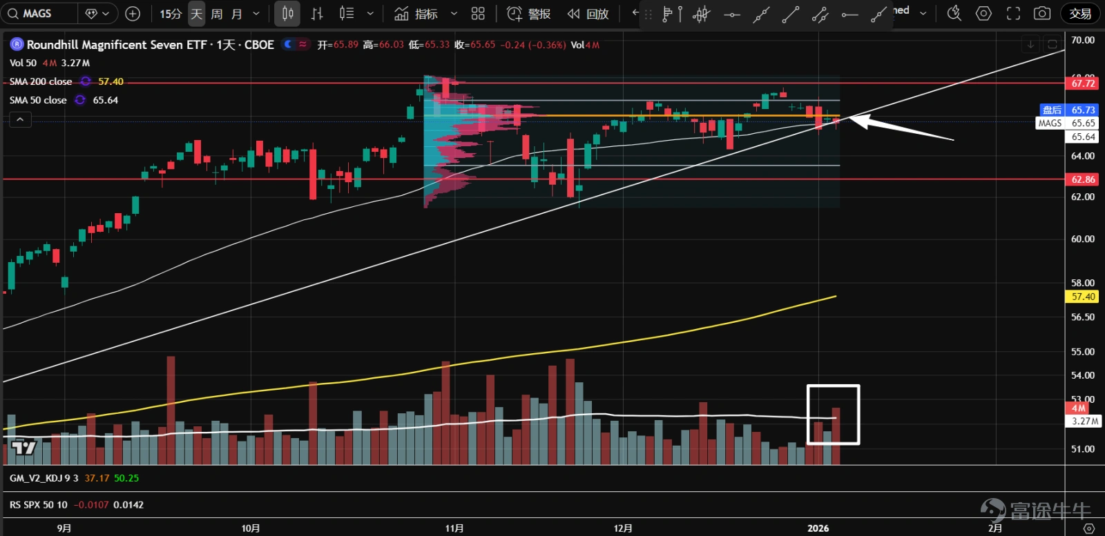 1、七大科技股ETF( $Roundhill Magnificent Seven ETF (MAGS.US)$ )在12月底一度突破價值區間上沿,但因需求不足,已回落至區間內。目前在成交量控制點(橙線)附近震盪,成交量開始放大,建議觀望。 2、 $英偉達 (NVDA.US)$ 橫盤震盪中,目前在挑戰194.5的阻力位。最近成交量持續擴大,雖然K線收陰線且收在低位,但連續幾日收盤價接近,且沒有大幅下跌跟隨,多頭可能正在吸收浮籌。 3、 $微軟 (MSFT.US)$ 再度接近前低477.6一帶的支撐,K線出現早晨之星組合,成交量逐步放大,整體量能小於11月跌到該位置時的表現。可能是二次測試,股價或將企穩。 4、 $蘋果 (AAPL.US)$ 已形成P型成交量分佈。高位盤整以來,一度圍繞成交量控制點(橙線)震盪。最近幾日連續下跌,接近258的軸線位,併到達低成交量節點。成交量在逐步擴大,可能將企穩。 5、 $亞馬遜 (AMZN.US)$ 在盤整區間夾角位置向上放量突破,再度站在235軸線位和價值區間...