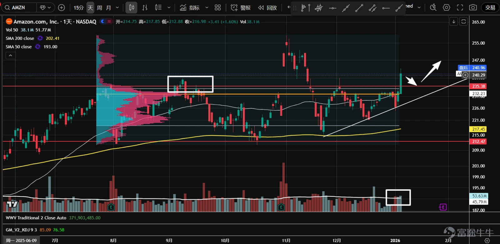 1、七大科技股ETF( $Roundhill Magnificent Seven ETF (MAGS.US)$ )在12月底一度突破價值區間上沿,但因需求不足,已回落至區間內。目前在成交量控制點(橙線)附近震盪,成交量開始放大,建議觀望。 2、 $英偉達 (NVDA.US)$ 橫盤震盪中,目前在挑戰194.5的阻力位。最近成交量持續擴大,雖然K線收陰線且收在低位,但連續幾日收盤價接近,且沒有大幅下跌跟隨,多頭可能正在吸收浮籌。 3、 $微軟 (MSFT.US)$ 再度接近前低477.6一帶的支撐,K線出現早晨之星組合,成交量逐步放大,整體量能小於11月跌到該位置時的表現。可能是二次測試,股價或將企穩。 4、 $蘋果 (AAPL.US)$ 已形成P型成交量分佈。高位盤整以來,一度圍繞成交量控制點(橙線)震盪。最近幾日連續下跌,接近258的軸線位,併到達低成交量節點。成交量在逐步擴大,可能將企穩。 5、 $亞馬遜 (AMZN.US)$ 在盤整區間夾角位置向上放量突破,再度站在235軸線位和價值區間...