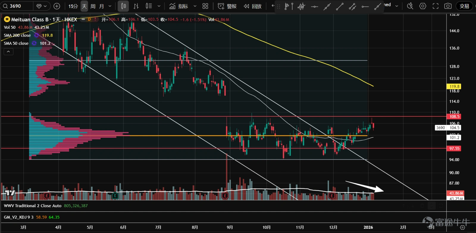 1、 $阿里巴巴 (BABA.US)$ A下降三角形整理,在上輪行情的50%回調位獲到支撐。正在走向夾角位置,成交量整體走低,未出現較大的放量反彈,空頭量價循環,有可能將向下跌破,下一支撐是38.2%的回調位。 2、 $百度 (BIDU.US)$ 自10月以來陷入區間震盪,1月2日受利好刺激裂口高開,放量衝到前高146的阻力,但沒有突破。後續如果縮量回調,或突破後回踩,可能會有買點出現。 3、 $嗶哩嗶哩 (BILI.US)$ 在24.35一帶成功二次測試並站穩後,連續兩日放量反彈,但受阻於價值區間的成交量控制點(橙線),關注後續縮量回調的買入機會。 4、 $富途控股 (FUTU.US)$ 自8月以來進入橫盤震盪,並形成了P型成交量分佈,高位多空分歧加大。目前股價在成交量控制點(橙線)附近,方向不明朗。整體成交量在走低,吸籌可能性大。 5、 $拼多多 (PDD.US)$ 自2024年進入大盤整區間,12月在109.45的軸線附近出現了震倉,隨後縮量二次測試,並繼續大幅上漲。目前股...