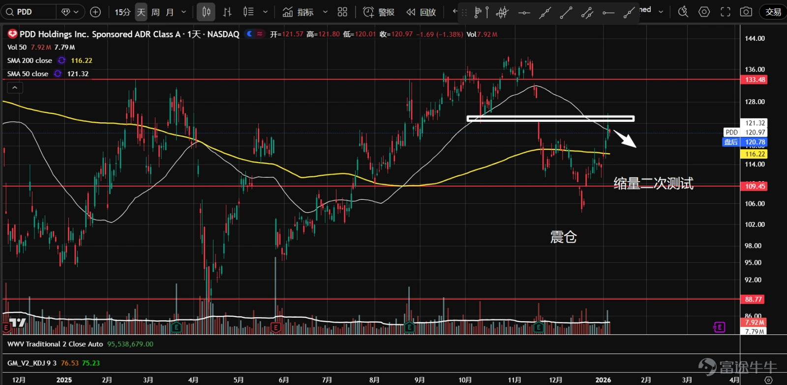 1、 $阿里巴巴 (BABA.US)$ A下降三角形整理,在上輪行情的50%回調位獲到支撐。正在走向夾角位置,成交量整體走低,未出現較大的放量反彈,空頭量價循環,有可能將向下跌破,下一支撐是38.2%的回調位。 2、 $百度 (BIDU.US)$ 自10月以來陷入區間震盪,1月2日受利好刺激裂口高開,放量衝到前高146的阻力,但沒有突破。後續如果縮量回調,或突破後回踩,可能會有買點出現。 3、 $嗶哩嗶哩 (BILI.US)$ 在24.35一帶成功二次測試並站穩後,連續兩日放量反彈,但受阻於價值區間的成交量控制點(橙線),關注後續縮量回調的買入機會。 4、 $富途控股 (FUTU.US)$ 自8月以來進入橫盤震盪,並形成了P型成交量分佈,高位多空分歧加大。目前股價在成交量控制點(橙線)附近,方向不明朗。整體成交量在走低,吸籌可能性大。 5、 $拼多多 (PDD.US)$ 自2024年進入大盤整區間,12月在109.45的軸線附近出現了震倉,隨後縮量二次測試,並繼續大幅上漲。目前股...