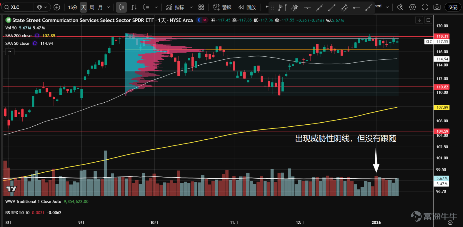 1、房地產 $The Real Estate Select Sector SPDR Fund (XLRE.US)$ 多次向下假突破，目前繼續在盤整區間內震盪。整體成交量不低，多空分歧仍然嚴重，股價在成交量控制點（橙線）附近，方向不明朗，建議觀望。 2、 $金融行業ETF-SPDR (XLF.US)$ 橫盤數月後突破盤整區間，相對強度跑贏標普500，步入一個新上漲通道內，量價多頭循環。昨日跳空低開，但在通道下沿獲支撐，成交量略放大，或將繼續沿通道上漲。 3、 $科技行業精選指數ETF-SPDR (XLK.US)$ 走向三角形結構的夾角處，11月底以來成交量整體偏低，底部逐步抬升，吸籌區間的可能性大。過去三週極度窄幅震盪，成交量溫和放大，即將選擇方向；向上突破概率更高，回報風險比好。 4、 $通訊服務行業精選指數ETF-SPDR (XLC.US)$ 最近在挑戰118一帶的歷史高點阻力，但因需求不足未能突破；一度出現放量陰線，但未跟隨下跌。目前在成交量控制點附近窄幅震盪（橙線）...