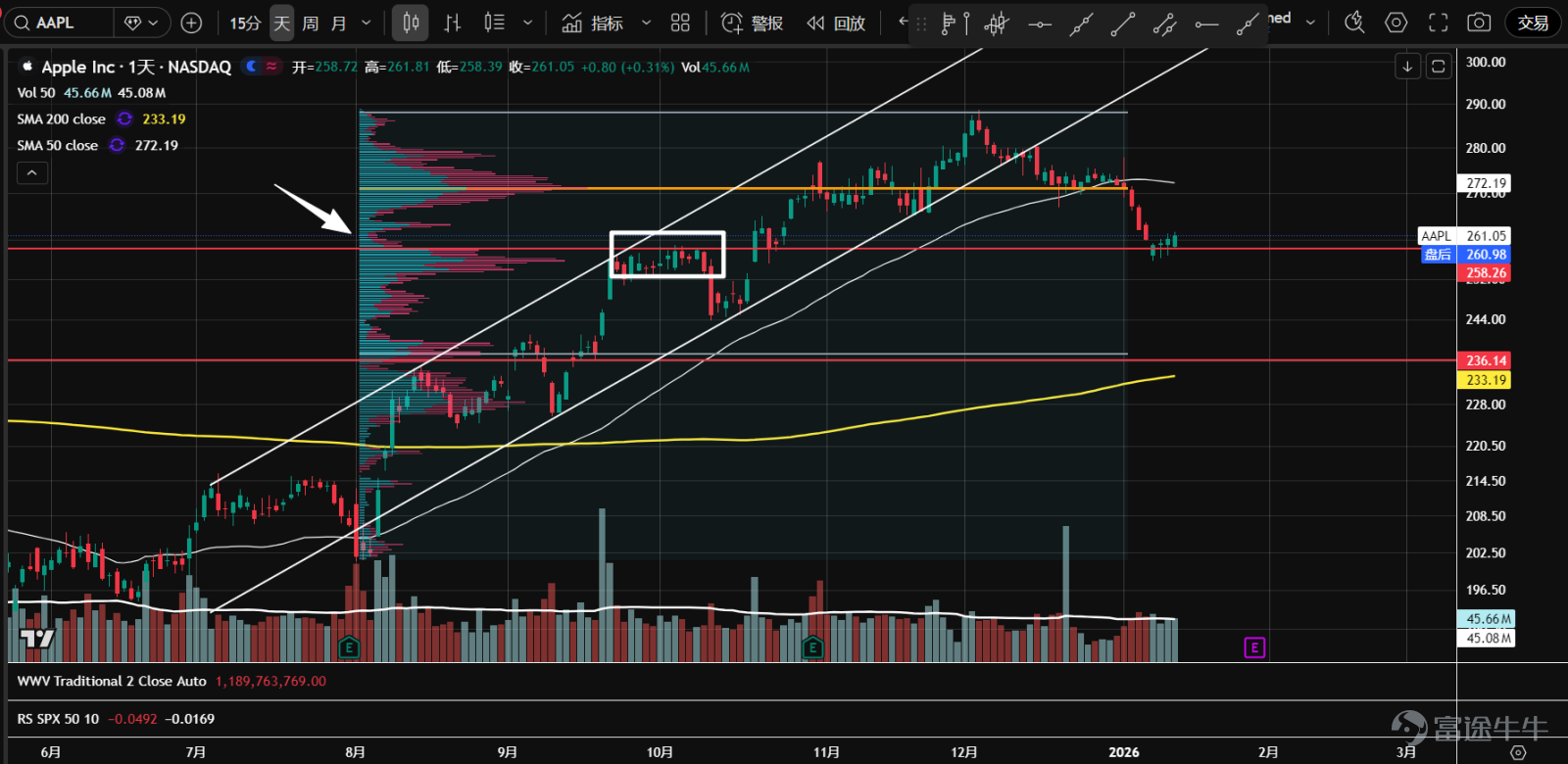 1. The ETF of the seven major tech stocks ( $Roundhill Magnificent Seven ETF (MAGS.US)$ The price is moving towards the corner of an ascending triangle structure, near the volume control point (orange line). Over the past two weeks, it has been trapped in an extremely narrow range with a surge in volume but without breaking the support, possibly signaling an upcoming breakout.  2、 $NVIDIA (NVDA.US)$ Continues to oscillate within a large range. After failing to challenge the resistance at 194.5 recently, it entered an even narrower range. The stock price is currently near the volume control point (orange line), and it is recommended to wait and observe for confirmation of the breakout direction.  3、 $Microsoft (MSFT.US)$ The price approached the previous low support around 465 again with increased trading volume (but less than the volume when it fell to this level in November), which could be a second test, and the stock price might stabilize.  4、 $Apple (AAPL.US)$ After a week of consecutive declines, the stock found support near the pivotal level of 258, with trading volume gradually increasing. The price also reached a low-volume node, suggesting potential stabilization.  5、 $Amazon (AMZN.US)$ Last week, at the intersection of the consolidation range and the uptrend line, there was a significant upward breakout, moving back above the 235 pivotal level and value area. Currently undergoing a pullback on reduced volume, the probability of a valid breakout is high. Wait for the pullback to complete before going long.  ...