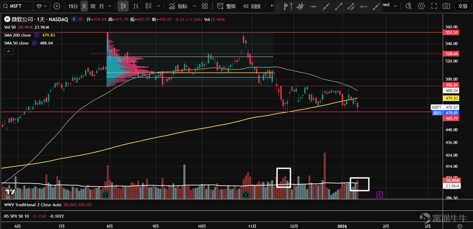 1. The ETF of the seven major tech stocks ( $Roundhill Magnificent Seven ETF (MAGS.US)$ The price is moving towards the corner of an ascending triangle structure, near the volume control point (orange line). Over the past two weeks, it has been trapped in an extremely narrow range with a surge in volume but without breaking the support, possibly signaling an upcoming breakout.  2、 $NVIDIA (NVDA.US)$ Continues to oscillate within a large range. After failing to challenge the resistance at 194.5 recently, it entered an even narrower range. The stock price is currently near the volume control point (orange line), and it is recommended to wait and observe for confirmation of the breakout direction.  3、 $Microsoft (MSFT.US)$ The price approached the previous low support around 465 again with increased trading volume (but less than the volume when it fell to this level in November), which could be a second test, and the stock price might stabilize.  4、 $Apple (AAPL.US)$ After a week of consecutive declines, the stock found support near the pivotal level of 258, with trading volume gradually increasing. The price also reached a low-volume node, suggesting potential stabilization.  5、 $Amazon (AMZN.US)$ Last week, at the intersection of the consolidation range and the uptrend line, there was a significant upward breakout, moving back above the 235 pivotal level and value area. Currently undergoing a pullback on reduced volume, the probability of a valid breakout is high. Wait for the pullback to complete before going long.  ...