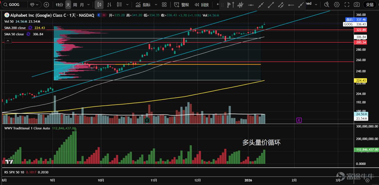 1. The ETF of the seven major tech stocks ( $Roundhill Magnificent Seven ETF (MAGS.US)$ The price is moving towards the corner of an ascending triangle structure, near the volume control point (orange line). Over the past two weeks, it has been trapped in an extremely narrow range with a surge in volume but without breaking the support, possibly signaling an upcoming breakout.  2、 $NVIDIA (NVDA.US)$ Continues to oscillate within a large range. After failing to challenge the resistance at 194.5 recently, it entered an even narrower range. The stock price is currently near the volume control point (orange line), and it is recommended to wait and observe for confirmation of the breakout direction.  3、 $Microsoft (MSFT.US)$ The price approached the previous low support around 465 again with increased trading volume (but less than the volume when it fell to this level in November), which could be a second test, and the stock price might stabilize.  4、 $Apple (AAPL.US)$ After a week of consecutive declines, the stock found support near the pivotal level of 258, with trading volume gradually increasing. The price also reached a low-volume node, suggesting potential stabilization.  5、 $Amazon (AMZN.US)$ Last week, at the intersection of the consolidation range and the uptrend line, there was a significant upward breakout, moving back above the 235 pivotal level and value area. Currently undergoing a pullback on reduced volume, the probability of a valid breakout is high. Wait for the pullback to complete before going long.  ...