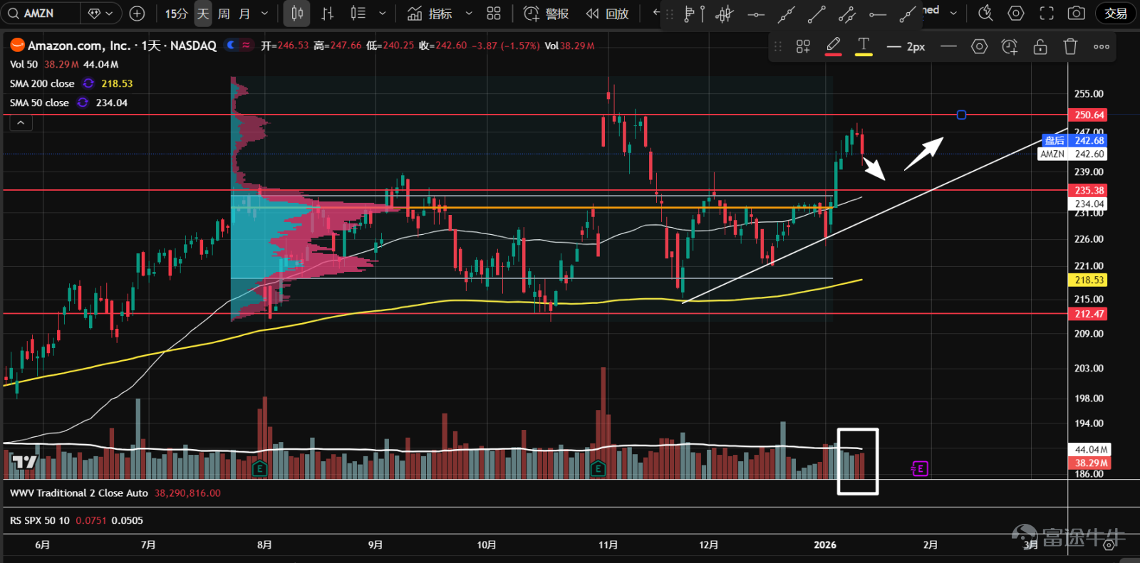1. The ETF of the seven major tech stocks ( $Roundhill Magnificent Seven ETF (MAGS.US)$ The price is moving towards the corner of an ascending triangle structure, near the volume control point (orange line). Over the past two weeks, it has been trapped in an extremely narrow range with a surge in volume but without breaking the support, possibly signaling an upcoming breakout.  2、 $NVIDIA (NVDA.US)$ Continues to oscillate within a large range. After failing to challenge the resistance at 194.5 recently, it entered an even narrower range. The stock price is currently near the volume control point (orange line), and it is recommended to wait and observe for confirmation of the breakout direction.  3、 $Microsoft (MSFT.US)$ The price approached the previous low support around 465 again with increased trading volume (but less than the volume when it fell to this level in November), which could be a second test, and the stock price might stabilize.  4、 $Apple (AAPL.US)$ After a week of consecutive declines, the stock found support near the pivotal level of 258, with trading volume gradually increasing. The price also reached a low-volume node, suggesting potential stabilization.  5、 $Amazon (AMZN.US)$ Last week, at the intersection of the consolidation range and the uptrend line, there was a significant upward breakout, moving back above the 235 pivotal level and value area. Currently undergoing a pullback on reduced volume, the probability of a valid breakout is high. Wait for the pullback to complete before going long.  ...
