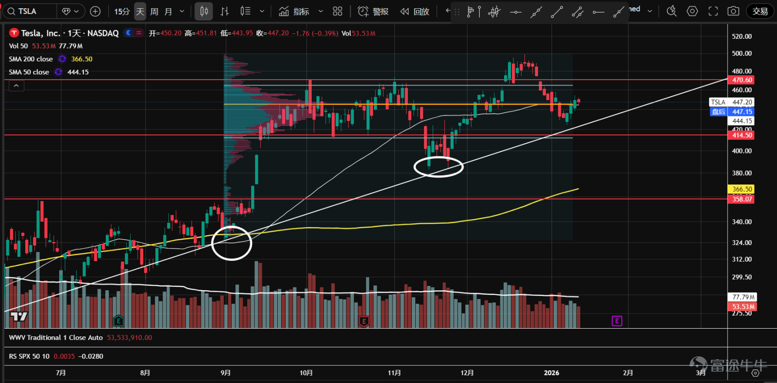 1. The ETF of the seven major tech stocks ( $Roundhill Magnificent Seven ETF (MAGS.US)$ The price is moving towards the corner of an ascending triangle structure, near the volume control point (orange line). Over the past two weeks, it has been trapped in an extremely narrow range with a surge in volume but without breaking the support, possibly signaling an upcoming breakout.  2、 $NVIDIA (NVDA.US)$ Continues to oscillate within a large range. After failing to challenge the resistance at 194.5 recently, it entered an even narrower range. The stock price is currently near the volume control point (orange line), and it is recommended to wait and observe for confirmation of the breakout direction.  3、 $Microsoft (MSFT.US)$ The price approached the previous low support around 465 again with increased trading volume (but less than the volume when it fell to this level in November), which could be a second test, and the stock price might stabilize.  4、 $Apple (AAPL.US)$ After a week of consecutive declines, the stock found support near the pivotal level of 258, with trading volume gradually increasing. The price also reached a low-volume node, suggesting potential stabilization.  5、 $Amazon (AMZN.US)$ Last week, at the intersection of the consolidation range and the uptrend line, there was a significant upward breakout, moving back above the 235 pivotal level and value area. Currently undergoing a pullback on reduced volume, the probability of a valid breakout is high. Wait for the pullback to complete before going long.  ...