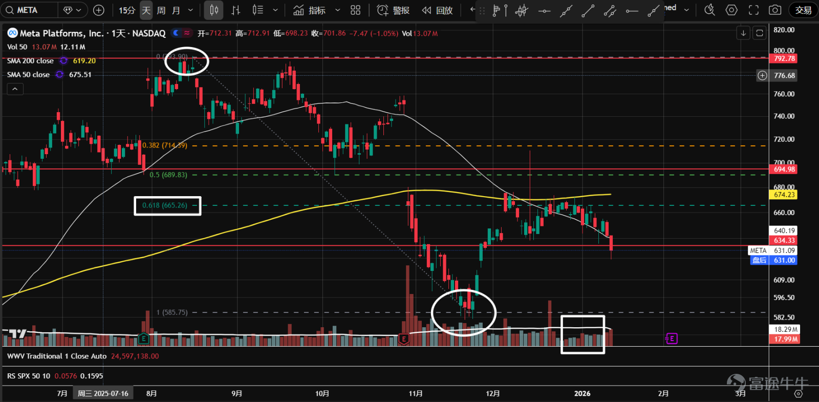 1. The ETF of the seven major tech stocks ( $Roundhill Magnificent Seven ETF (MAGS.US)$ The price is moving towards the corner of an ascending triangle structure, near the volume control point (orange line). Over the past two weeks, it has been trapped in an extremely narrow range with a surge in volume but without breaking the support, possibly signaling an upcoming breakout.  2、 $NVIDIA (NVDA.US)$ Continues to oscillate within a large range. After failing to challenge the resistance at 194.5 recently, it entered an even narrower range. The stock price is currently near the volume control point (orange line), and it is recommended to wait and observe for confirmation of the breakout direction.  3、 $Microsoft (MSFT.US)$ The price approached the previous low support around 465 again with increased trading volume (but less than the volume when it fell to this level in November), which could be a second test, and the stock price might stabilize.  4、 $Apple (AAPL.US)$ After a week of consecutive declines, the stock found support near the pivotal level of 258, with trading volume gradually increasing. The price also reached a low-volume node, suggesting potential stabilization.  5、 $Amazon (AMZN.US)$ Last week, at the intersection of the consolidation range and the uptrend line, there was a significant upward breakout, moving back above the 235 pivotal level and value area. Currently undergoing a pullback on reduced volume, the probability of a valid breakout is high. Wait for the pullback to complete before going long.  ...