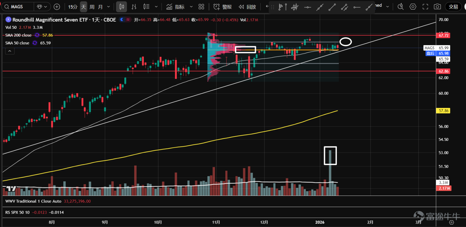1. The ETF of the seven major tech stocks ( $Roundhill Magnificent Seven ETF (MAGS.US)$ The price is moving towards the corner of an ascending triangle structure, near the volume control point (orange line). Over the past two weeks, it has been trapped in an extremely narrow range with a surge in volume but without breaking the support, possibly signaling an upcoming breakout.  2、 $NVIDIA (NVDA.US)$ Continues to oscillate within a large range. After failing to challenge the resistance at 194.5 recently, it entered an even narrower range. The stock price is currently near the volume control point (orange line), and it is recommended to wait and observe for confirmation of the breakout direction.  3、 $Microsoft (MSFT.US)$ The price approached the previous low support around 465 again with increased trading volume (but less than the volume when it fell to this level in November), which could be a second test, and the stock price might stabilize.  4、 $Apple (AAPL.US)$ After a week of consecutive declines, the stock found support near the pivotal level of 258, with trading volume gradually increasing. The price also reached a low-volume node, suggesting potential stabilization.  5、 $Amazon (AMZN.US)$ Last week, at the intersection of the consolidation range and the uptrend line, there was a significant upward breakout, moving back above the 235 pivotal level and value area. Currently undergoing a pullback on reduced volume, the probability of a valid breakout is high. Wait for the pullback to complete before going long.  ...