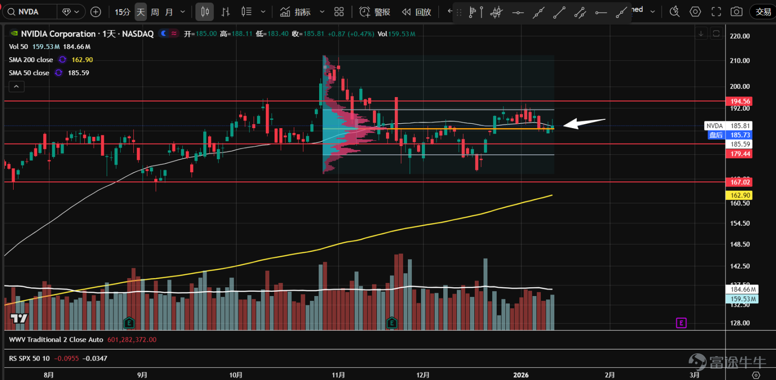 1. The ETF of the seven major tech stocks ( $Roundhill Magnificent Seven ETF (MAGS.US)$ The price is moving towards the corner of an ascending triangle structure, near the volume control point (orange line). Over the past two weeks, it has been trapped in an extremely narrow range with a surge in volume but without breaking the support, possibly signaling an upcoming breakout.  2、 $NVIDIA (NVDA.US)$ Continues to oscillate within a large range. After failing to challenge the resistance at 194.5 recently, it entered an even narrower range. The stock price is currently near the volume control point (orange line), and it is recommended to wait and observe for confirmation of the breakout direction.  3、 $Microsoft (MSFT.US)$ The price approached the previous low support around 465 again with increased trading volume (but less than the volume when it fell to this level in November), which could be a second test, and the stock price might stabilize.  4、 $Apple (AAPL.US)$ After a week of consecutive declines, the stock found support near the pivotal level of 258, with trading volume gradually increasing. The price also reached a low-volume node, suggesting potential stabilization.  5、 $Amazon (AMZN.US)$ Last week, at the intersection of the consolidation range and the uptrend line, there was a significant upward breakout, moving back above the 235 pivotal level and value area. Currently undergoing a pullback on reduced volume, the probability of a valid breakout is high. Wait for the pullback to complete before going long.  ...
