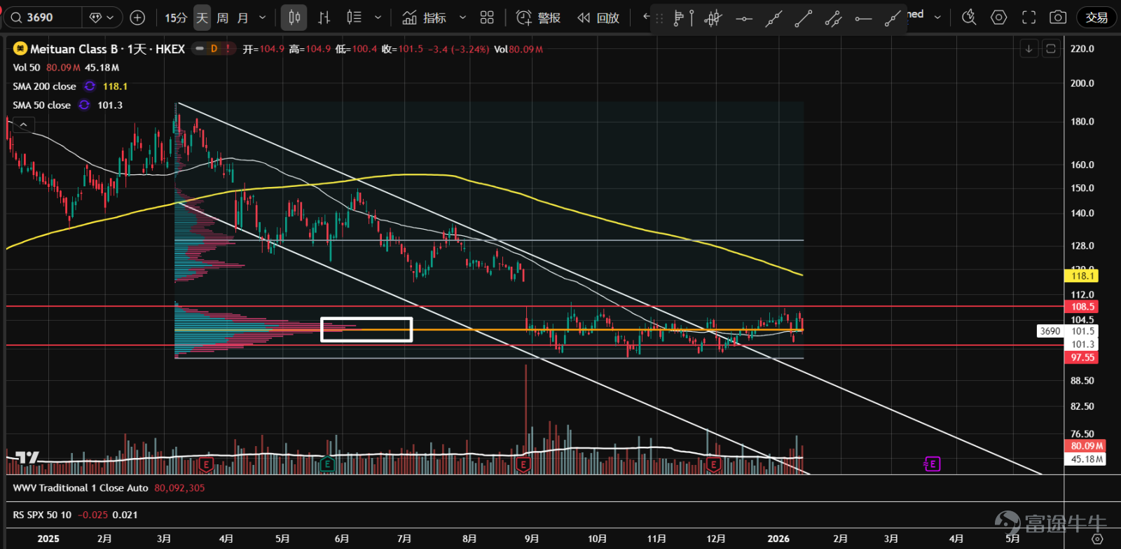 1、 $阿里巴巴 (BABA.US)$ 在146一帶支撐窄幅盤整數週後，放量突破夾角位置，進入多頭量價循環。目前受阻於價值區間上沿，關注縮量回調的做多機會。  2、 $百度 (BIDU.US)$ 在持續3個月的橫盤震盪後，本月放量突破上升三角形，目前在前高150.5一帶暫時受阻。多頭量價循環中，等待逢低做多機會。 3、 $嗶哩嗶哩 (BILI.US)$ 去年12月份在24.35一帶二次測試並站穩後，放大量反彈，快速突破前高32一帶的阻力。持續放量拉升過猛，暫無進場點，關注有無縮量回調。  4、 $富途控股 (FUTU.US)$ 繼續橫盤震盪，並形成了P型成交量分佈，高位多空分歧加大。目前股價在成交量控制點（橙線）附近，方向不明朗。整體成交量逐步走低，並進入多頭量價循環，吸籌可能性大。  5、 $拼多多 (PDD.US)$ 自2024年以來運行在一個大盤整區間內，最近衝擊123軸線位置受阻，並放量大幅下跌，供給擴大，大幅跑輸中概股指數，技術走勢極爲弱勢，建議觀望。  6、 $騰訊音樂 (TME.US)$ 持續低迷走勢，在上...