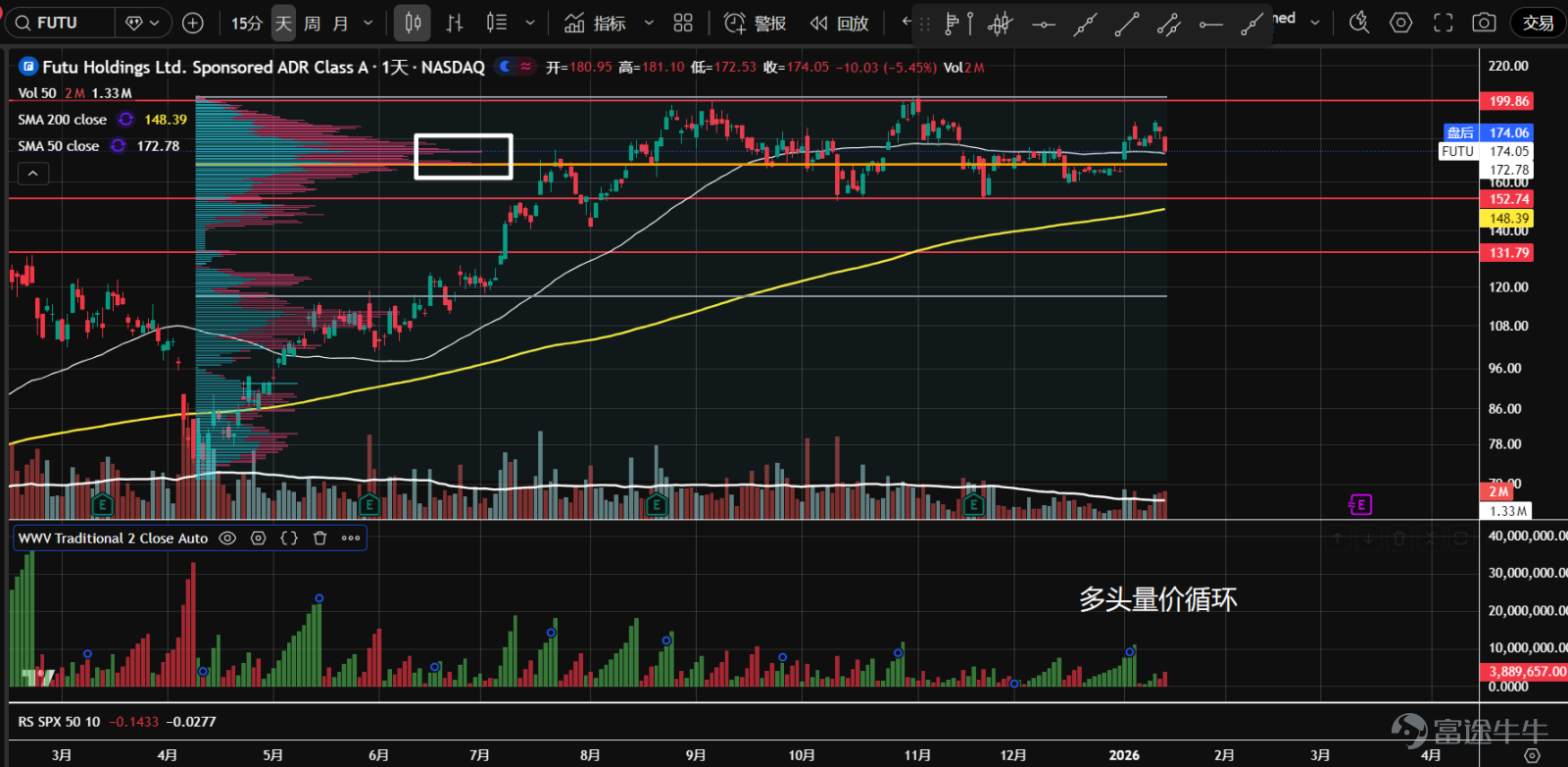 1、 $阿里巴巴 (BABA.US)$ 在146一帶支撐窄幅盤整數週後，放量突破夾角位置，進入多頭量價循環。目前受阻於價值區間上沿，關注縮量回調的做多機會。  2、 $百度 (BIDU.US)$ 在持續3個月的橫盤震盪後，本月放量突破上升三角形，目前在前高150.5一帶暫時受阻。多頭量價循環中，等待逢低做多機會。 3、 $嗶哩嗶哩 (BILI.US)$ 去年12月份在24.35一帶二次測試並站穩後，放大量反彈，快速突破前高32一帶的阻力。持續放量拉升過猛，暫無進場點，關注有無縮量回調。  4、 $富途控股 (FUTU.US)$ 繼續橫盤震盪，並形成了P型成交量分佈，高位多空分歧加大。目前股價在成交量控制點（橙線）附近，方向不明朗。整體成交量逐步走低，並進入多頭量價循環，吸籌可能性大。  5、 $拼多多 (PDD.US)$ 自2024年以來運行在一個大盤整區間內，最近衝擊123軸線位置受阻，並放量大幅下跌，供給擴大，大幅跑輸中概股指數，技術走勢極爲弱勢，建議觀望。  6、 $騰訊音樂 (TME.US)$ 持續低迷走勢，在上...