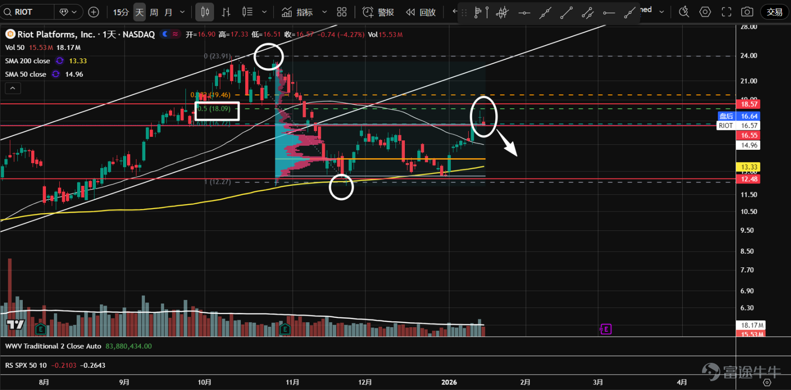 1、 $比特幣 (BTC.CC)$ 期貨從去年11月份開始，完成了恐慌性拋盤、自然反彈和二次測試的一系列動作，在12月底縮量整理後上漲，並進入多頭量價循環。目前受阻於99,000附近的軸線阻力，等待回調做多機會。  2、 $以太幣 (ETH.CC)$ 期貨去年11月份出現恐慌性拋盤，經過自然反彈和二次測試後上漲。目前受阻於3,478的阻力，多頭量價循環中，等待回調做多機會。  3、 $Robinhood (HOOD.US)$ 走對稱三角形結構，目前放量跌向上漲趨勢線，有需求進入。關注後市能否在支撐處企穩，或有潛在做多機會。  4、 $Coinbase (COIN.US)$ 已形成b型成交量分佈，多空分歧加大，股價進入區間震盪。目前放量跌向成交量控制點（橙線）和軸線支撐，方向不明朗，或有機會企穩。  5、 $Strategy (MSTR.US)$ 在155支撐完成了恐慌性拋盤和縮量二次測試，進入橫盤震盪，並形成了b型成交量分佈。反彈放量衝高回落，多空分歧...
