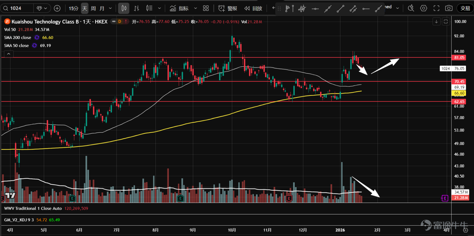 1、 $阿里巴巴 (BABA.US)$ 在橫盤震盪數週後，1月上旬開始從146一帶支撐放量反彈，後受阻於價值區間上沿。目前在縮量回調中，關注50日均線和155一帶缺口能否企穩。 2、 $百度 (BIDU.US)$ 在持續3個月的橫盤震盪後，本月放量突破上升三角形，目前在前高150.5一帶暫時受阻。量價進入多頭循環，大幅跑贏標普500，等待逢低做多機會。  3、 $嗶哩嗶哩 (BILI.US)$ 去年12月份在24.35一帶二次測試並站穩後，放大量反彈，快速突破前高32一帶的阻力。持續放量拉升過猛，股價回落，形成假突破。短期支撐關注價值區間上沿，即28.5附近。  4、 $富途控股 (FUTU.US)$ 繼續橫盤震盪，並形成了P型成交量分佈，高位多空分歧加大。目前股價在成交量控制點（橙線）附近，方向不明朗。整體成交量逐步走低，並進入多頭量價循環，吸籌可能性大。  5、 $拼多多 (PDD.US)$ 自2024年以來運行在一個大盤整區間內，新年後衝擊123軸線位置受阻，並放量大幅下跌，跌破...