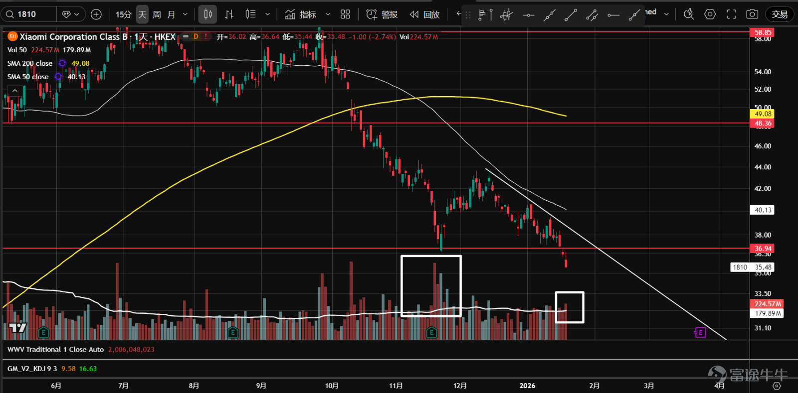 1、 $阿里巴巴 (BABA.US)$ 在橫盤震盪數週後，1月上旬開始從146一帶支撐放量反彈，後受阻於價值區間上沿。目前在縮量回調中，關注50日均線和155一帶缺口能否企穩。 2、 $百度 (BIDU.US)$ 在持續3個月的橫盤震盪後，本月放量突破上升三角形，目前在前高150.5一帶暫時受阻。量價進入多頭循環，大幅跑贏標普500，等待逢低做多機會。  3、 $嗶哩嗶哩 (BILI.US)$ 去年12月份在24.35一帶二次測試並站穩後，放大量反彈，快速突破前高32一帶的阻力。持續放量拉升過猛，股價回落，形成假突破。短期支撐關注價值區間上沿，即28.5附近。  4、 $富途控股 (FUTU.US)$ 繼續橫盤震盪，並形成了P型成交量分佈，高位多空分歧加大。目前股價在成交量控制點（橙線）附近，方向不明朗。整體成交量逐步走低，並進入多頭量價循環，吸籌可能性大。  5、 $拼多多 (PDD.US)$ 自2024年以來運行在一個大盤整區間內，新年後衝擊123軸線位置受阻，並放量大幅下跌，跌破...