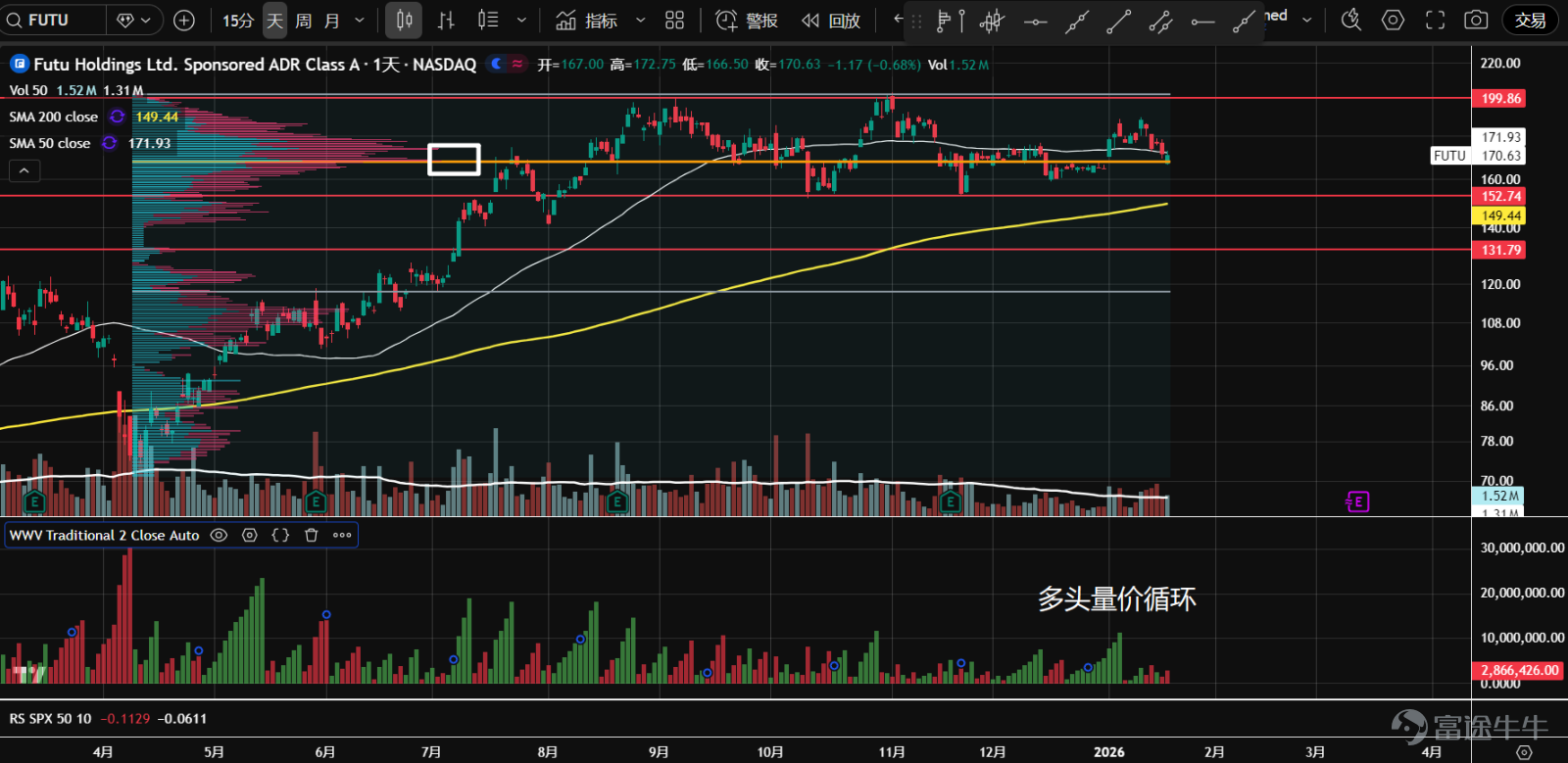 1、 $阿里巴巴 (BABA.US)$ 在橫盤震盪數週後，1月上旬開始從146一帶支撐放量反彈，後受阻於價值區間上沿。目前在縮量回調中，關注50日均線和155一帶缺口能否企穩。 2、 $百度 (BIDU.US)$ 在持續3個月的橫盤震盪後，本月放量突破上升三角形，目前在前高150.5一帶暫時受阻。量價進入多頭循環，大幅跑贏標普500，等待逢低做多機會。  3、 $嗶哩嗶哩 (BILI.US)$ 去年12月份在24.35一帶二次測試並站穩後，放大量反彈，快速突破前高32一帶的阻力。持續放量拉升過猛，股價回落，形成假突破。短期支撐關注價值區間上沿，即28.5附近。  4、 $富途控股 (FUTU.US)$ 繼續橫盤震盪，並形成了P型成交量分佈，高位多空分歧加大。目前股價在成交量控制點（橙線）附近，方向不明朗。整體成交量逐步走低，並進入多頭量價循環，吸籌可能性大。  5、 $拼多多 (PDD.US)$ 自2024年以來運行在一個大盤整區間內，新年後衝擊123軸線位置受阻，並放量大幅下跌，跌破...